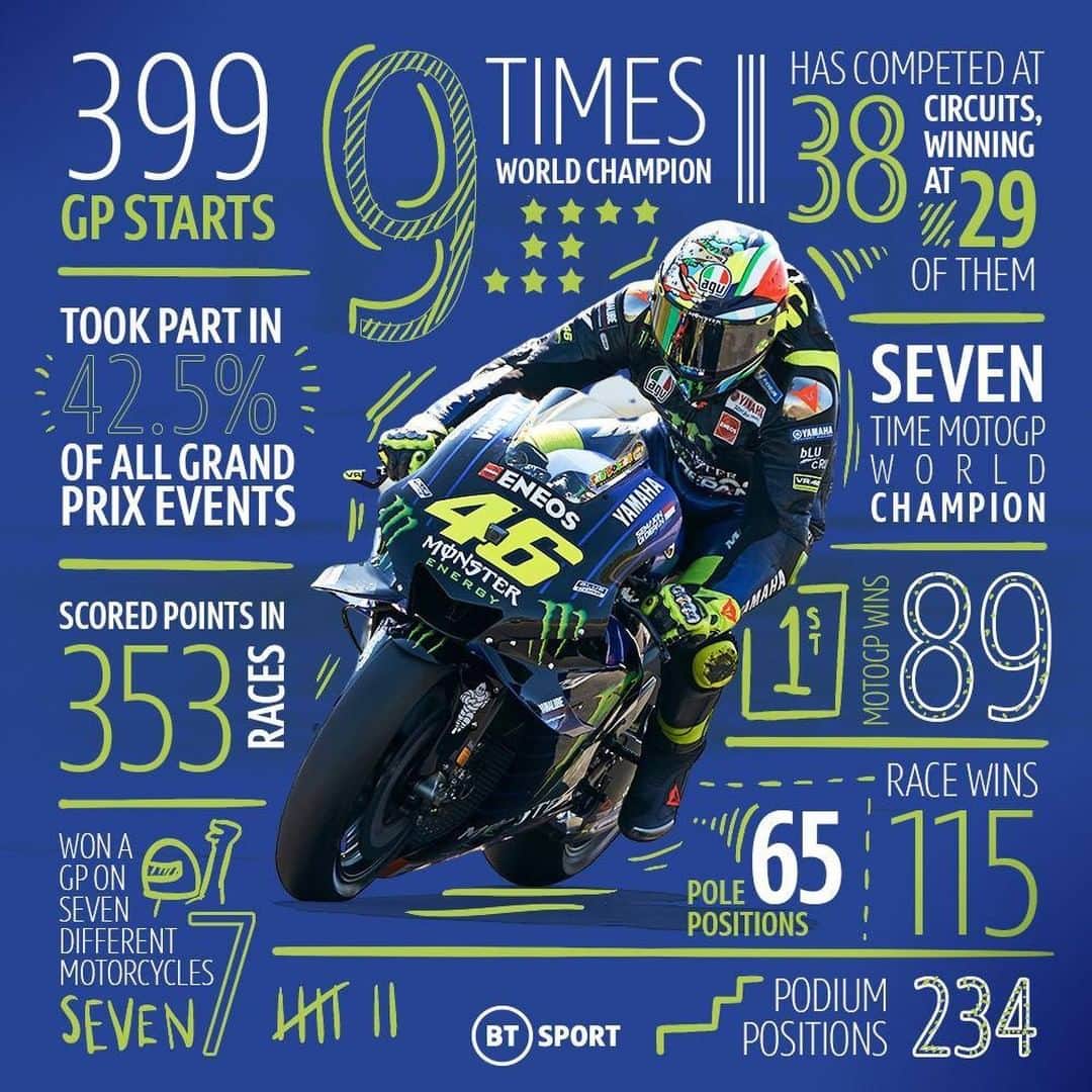MotoGPさんのインスタグラム写真 - (MotoGPInstagram)「@valeyellow46 is set to start his 400th GP! 👏 // Courtesy of @btsport take a look at the highlight stats of his illustrious career! 🙌 #Rossi400 #VR46 #AustralianGP #MotoGP」10月27日 1時30分 - motogp