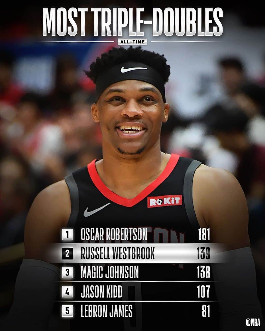 NBAさんのインスタグラム写真 - (NBAInstagram)「Congrats to @russwest44 of the @houstonrockets for moving up to SECOND on the all-time TRIPLE-DOUBLES list!」10月27日 11時51分 - nba