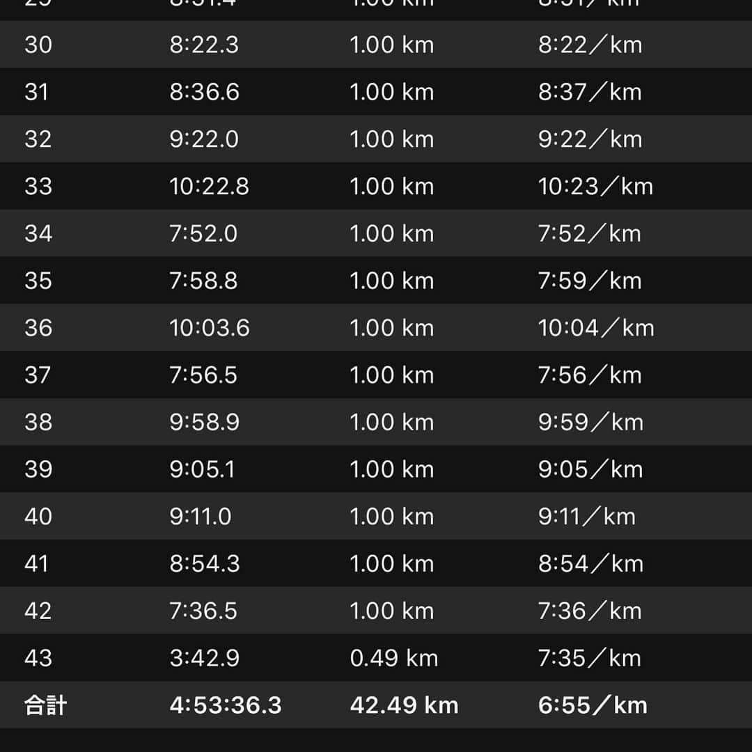 松田丈志さんのインスタグラム写真 - (松田丈志Instagram)「富山マラソン無事完走しました🏃‍♂️ 私の果敢に攻めたペースをご覧下さい😇 最後バテバテ😂 #富山マラソン2019」10月27日 15時58分 - tkc001