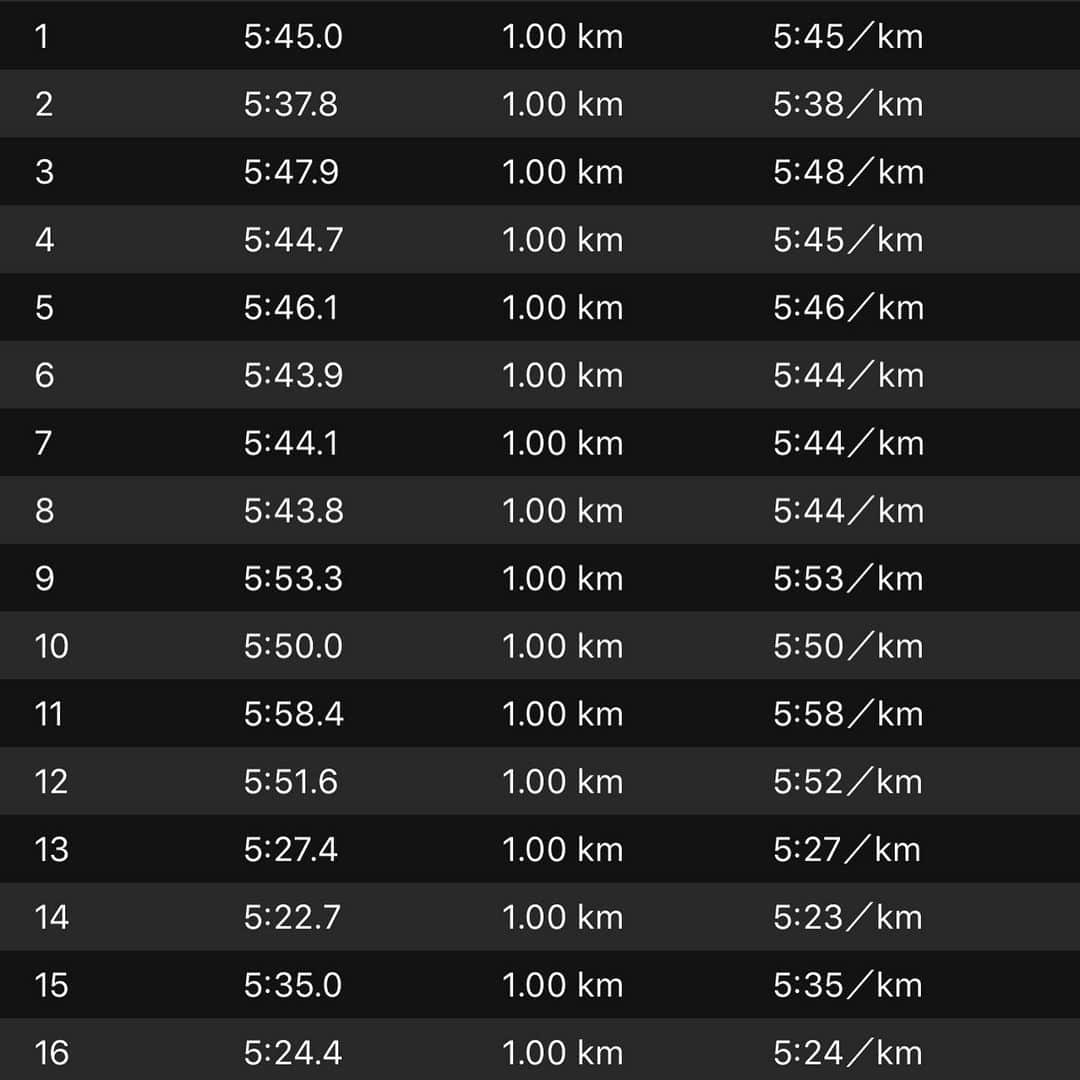 松田丈志さんのインスタグラム写真 - (松田丈志Instagram)「富山マラソン無事完走しました🏃‍♂️ 私の果敢に攻めたペースをご覧下さい😇 最後バテバテ😂 #富山マラソン2019」10月27日 15時58分 - tkc001