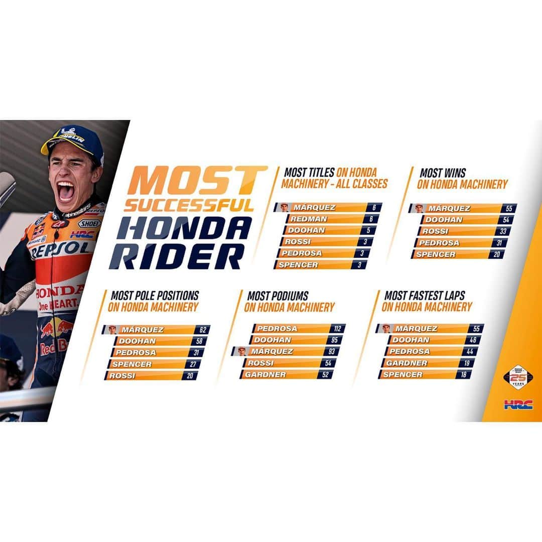 レプソル・ホンダのインスタグラム：「5️⃣5️⃣ @MotoGP Victories 🏆🏆🏆🏆🏆🏆🏆🏆🏆🏆 🏆🏆🏆🏆🏆🏆🏆🏆🏆🏆 🏆🏆🏆🏆🏆🏆🏆🏆🏆🏆 🏆🏆🏆🏆🏆🏆🏆🏆🏆🏆 🏆🏆🏆🏆🏆🏆🏆🏆🏆🏆🏆🏆🏆🏆🏆」