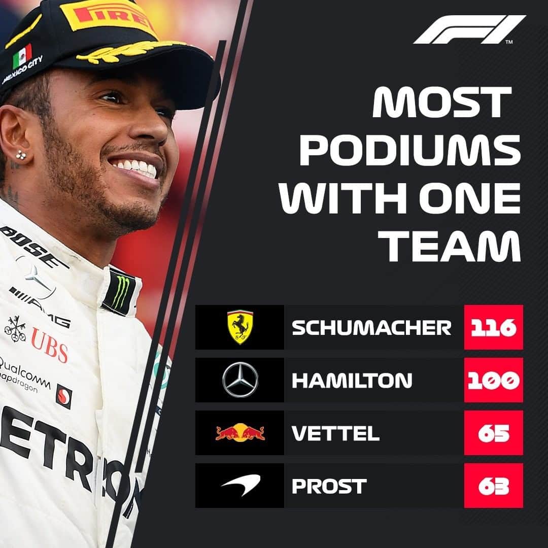 F1さんのインスタグラム写真 - (F1Instagram)「On Sunday, Lewis Hamilton became only the second F1 driver to reach 100 podium finishes for a single team 👀🇲🇽💯 .  #F1 #Formula1 #MexicoGP #Mexico #Schumacher #Hamilon #Vettel #Prost @lewishamilton @mercedesamgf1 @mexicogp」10月29日 2時42分 - f1