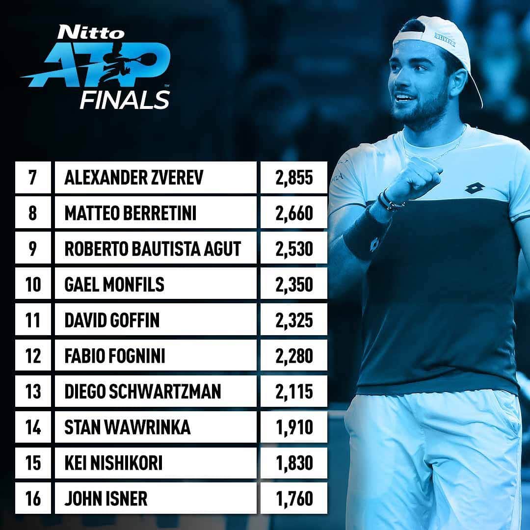 ATP World Tourさんのインスタグラム写真 - (ATP World TourInstagram)「It all comes down to the @rolexparismasters.  Who’s taking the last two spots at the #NittoATPFinals? 🤔」10月29日 4時59分 - atptour