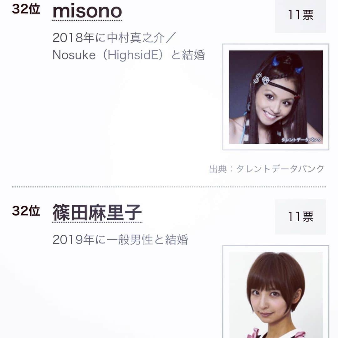 misoNosukeさんのインスタグラム写真 - (misoNosukeInstagram)「. . 32位！？11票！？微妙だけど… . ただ、めちゃくちゃ有名人ばっかりの中 . 自分の名前があがるのは、凄いこと（笑） . そして上杉さんが呟いてくれなきゃ . 分からなかったので、知れて良かった！ . . #misono」10月29日 21時08分 - misono_koda_official