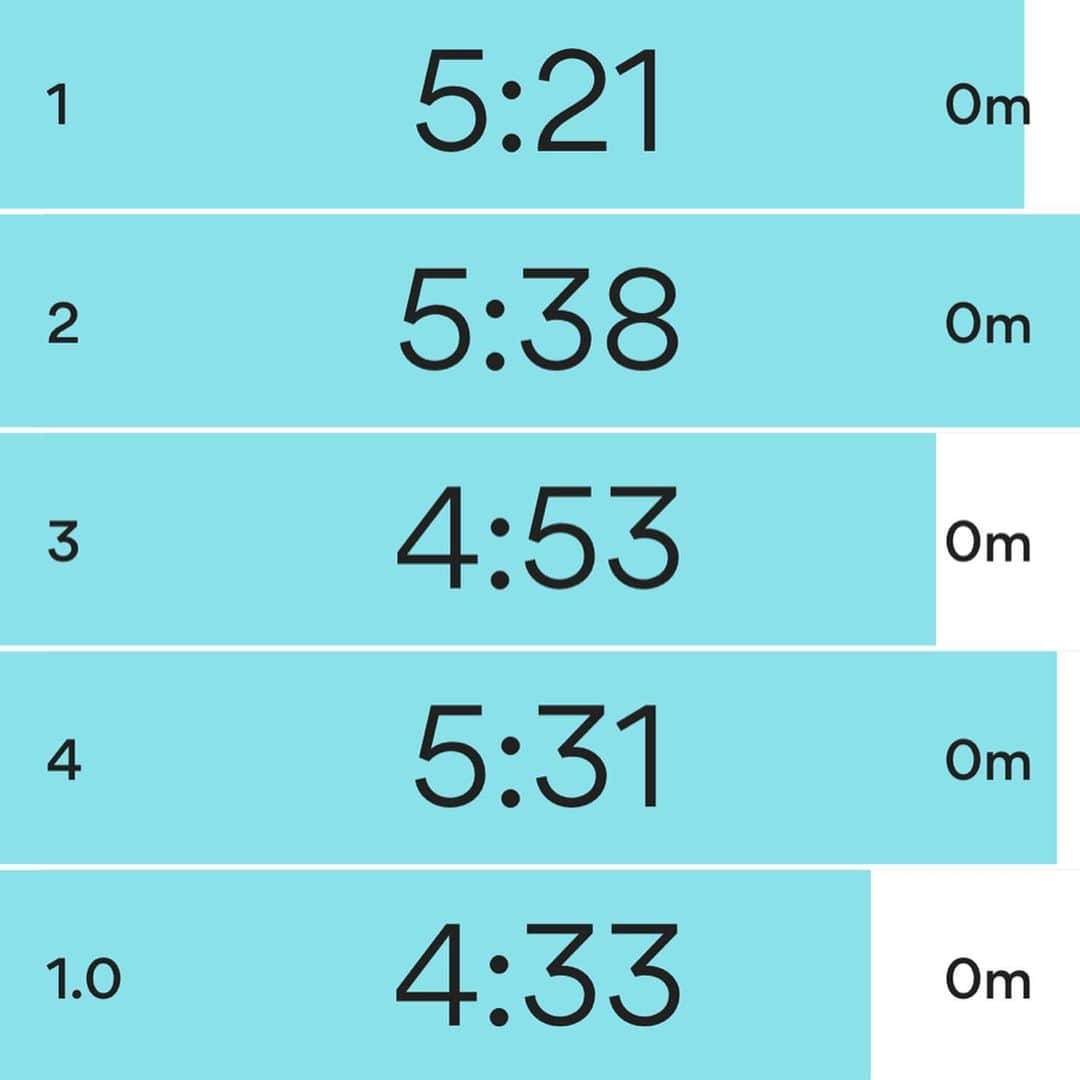 土屋香織さんのインスタグラム写真 - (土屋香織Instagram)「🏃‍♀️→🚶‍♀️→🏃‍♀️→🎾 9.23km run +1.7km walk𖤐𖤐𖤐 . 早いペースで走ってみたいと希望🙋🏻‍♀️ ランサークルの方にお付き合いいただき約5kmをキロ4-5分台で走ってみました。たった5kmなのにめっちゃキツかったー😂😂😂 てかサブ3.5とかでフルマラソン走れる人超人すぎる😂 . ゆっくり走る癖がついてしまって 去年のマリンマラソン10kmを50分台で走れた自分が信じられない笑 . もうちょっと早く走れるようになりたくてインターバル走にも興味が🏃‍♀️ . バイバイして👋 その後ちょっと歩いてクールダウンして 1kmほど早めにランし始めたら... ロッテファンらしきおじさんが 自転車で後ろから無言で🚲👍👍👍 ってしながらしばらく並走して 追い越して交差点で待ってて また無言で 🚲👍👍👍ってしてました😂 . . その後のテニスはヨレヨレ🎾 振り回しのレッスンじゃなくてよかった...笑 . . . #千葉マリンマラソン #6耐  #神宮6耐 #フロストバイト #igランガールズ  #igランガールズ_jp  #rungirl #ランガール #instarun  #ハシリマスタグラム #ハシリマシタグラム  #朝ラン #ランニング女子 #ラン #jogging  #positivevibes #sposhirurun #マラソン #マラソン女子 #ハーフマラソン #ig千葉ランナーズ #ランニングママ #海浜幕張 #ベイサイドランニング #幕張稲毛シーサイドランニングコース #幕張稲毛シーサイドランニング  #テニス女子  #テニス」10月31日 7時06分 - kaorintsuchiya