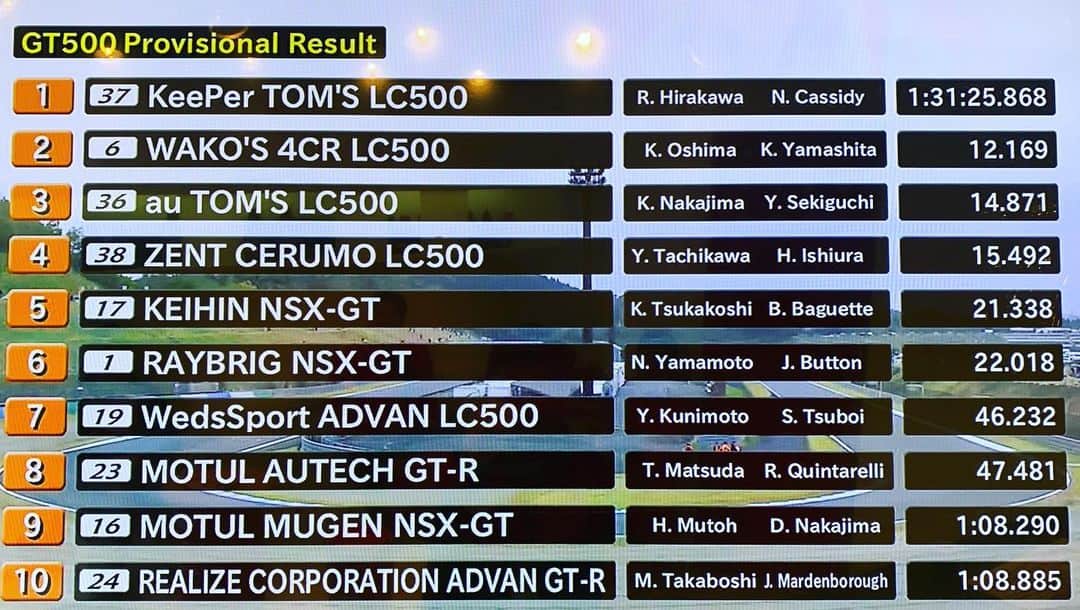 のインスタグラム：「【SUPER GT ROUND8】GT500 決勝結果速報 *暫定  #SUPERGT  #スーパーGT #GT500 #MOTUL #MOTULJAPAN」