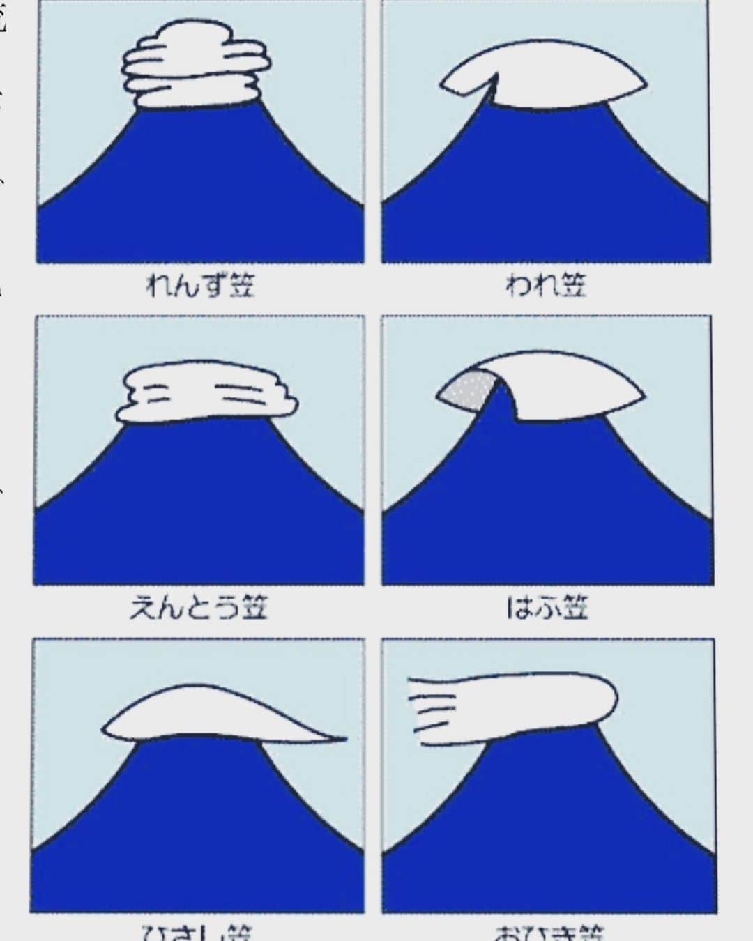 益子直美さんのインスタグラム写真 - (益子直美Instagram)「帰りの新幹線から、笠雲かぶった富士山！  お天気崩れるのかな？  富士山にかかった雲を見て、昔から麓の人たちはお天気を予測しているそう。 『ひとつ笠は雨、二重笠は雨風』など。  静岡側はまだ雪が少ないですね！  湘南から見る富士山は真っ白。 大きくて偉大だな。 (写真2枚目河口湖測観所) #富士山  #富士山笠雲」11月18日 17時00分 - naomi.masuko