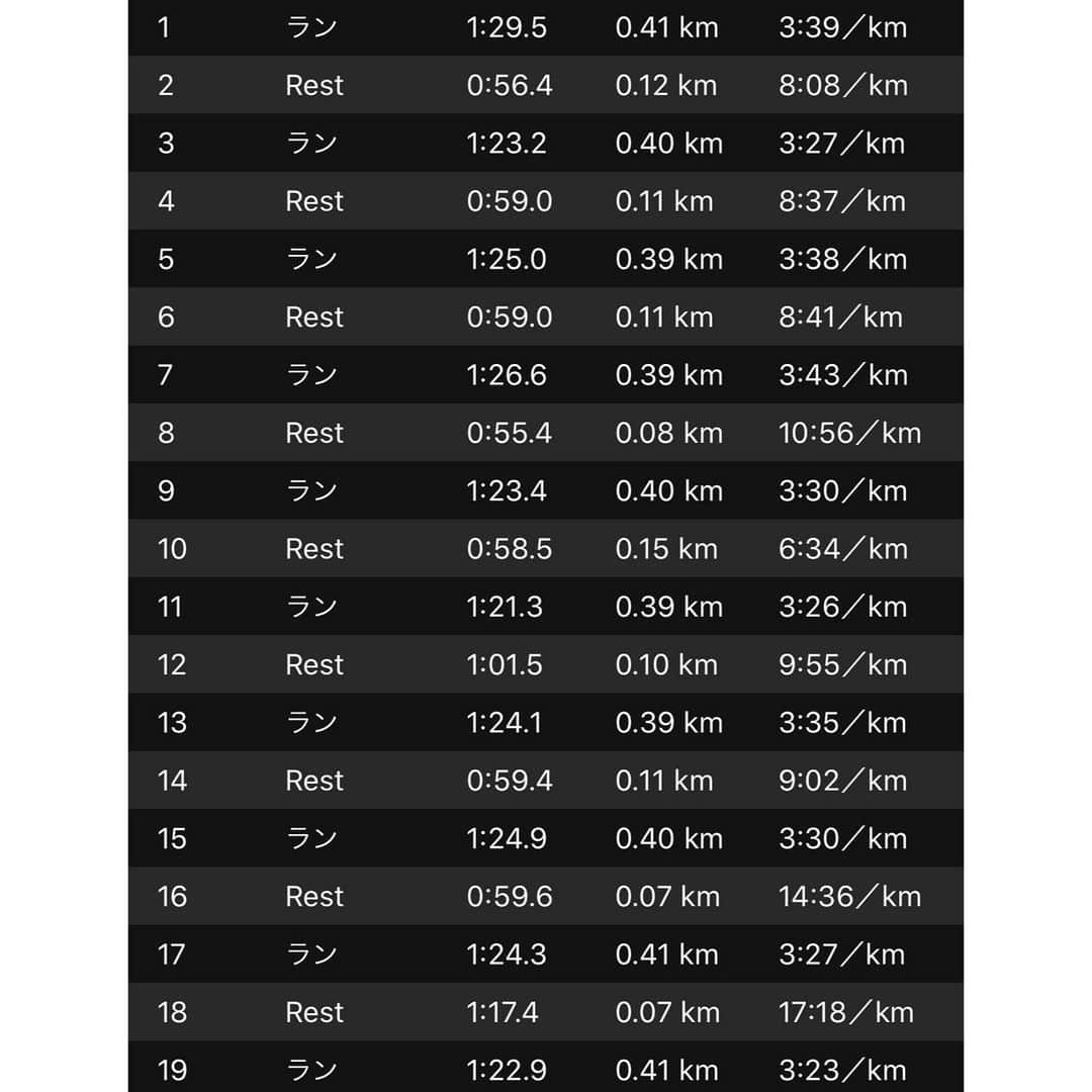 鈴木莉紗さんのインスタグラム写真 - (鈴木莉紗Instagram)「湘南国際マラソンへ向けて400mのインターバルをやりました🏃‍♀️💨 動きを良くしたかったのと、心肺機能強化のため繋ぎはだいたい60秒で。 向かい風が強すぎて今日もメンタル強化できました😂 短時間で汗をたくさんかけて気持ち良かったです✨ インターバルは苦しいけど、すぐに終わるし最高ですね🤩 「走るTV」 @hashirutv の新しい動画がアップされたのでぜひチェックしてみてください✨ 今回は#ランニングダイナミクス について、お届けします！ #湘南国際マラソン #garmin湘南国際マラソンアンバサダー #garmin #foreathlete245music #gpswatch #スマートウォッチ #ランニング #ランニング女子 #インターバルトレーニング #時短トレーニング」11月18日 17時06分 - suzuki__lisa