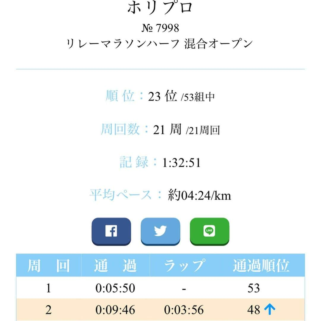 浜口順子さんのインスタグラム写真 - (浜口順子Instagram)「#コーポレートゲームズ のリレーマラソンハーフのタイムです❗️ 1キロ交代で1人2、3周走りました。 私は3周走ったんですが リレーマラソン初めてだし、 1キロをダッシュしたことがないので息と身体の配分がよくわからず 1本目はパニックになりました🤯笑笑 走る前はペースをゆるーく考えてたけど やっぱ周りの人が早いからあと先考えずとにかく全力で走りました。笑 で、2本目はなんとなく息のペース配分がつかめたので落ち着いて走ることができました。 そしてなぜか3本目は疲れが出たのか❓ 2本目に比べてタイムが落ちていて凹む😭 割と休む時間なかったから勢いで走るしかないって思いました⭐️ とりあえず3本とも4分代で走れてよかったー💦 タイムの早さは2本目→3本目→1本目の順でした。 1本目が遅いのが意外だった… 初体験、色々勉強になりました。 #ホリプロマラソン部　の 皆さんナイスランでした おつかれさまでした❗️ … …  #ランニング #running #走るひと #run #ボディ #自己管理 #マラソン #頑張ります #スポーツ #japan #東京 #sports #tokyo #日本 #nippon #ヘルシー #駅伝　#マラソン #ランナー　#スポーツ　#ハーフマラソン　#リレー　#リレーハーフマラソン　#大会　#スポーツイベント　#イベント　#タイム大公開　#結果」11月5日 0時13分 - hamaguchijunko