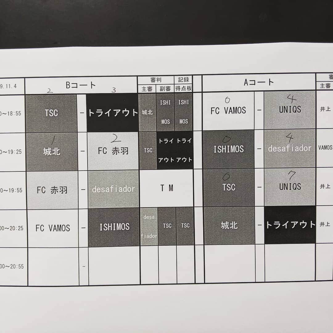 ユニクスさんのインスタグラム写真 - (ユニクスInstagram)「#北区シニアフットサル大会 2019.11.4  #四日目  平均年齢39.375歳‼️笑  2試合ともに勝ちました🎉  内容に課題は残りましたが、 無失点で連勝できた事はよかったです😄  第七節 VS #FCVAMOS ○4-0(1-0)  第八節 VS #TSC ○7-0(2-0)  トータル 7勝1分  リーグも一周目が終わり次回から後半戦に突入です。 応援ありがとうございました☺️ 次節、12/8(日)  #フットサル #futsal #ユニクス #ユニクス37 #UNIQS #UNIQS_R-37 #アラフォー #滝野川体育館 #フットサル大会 #フットサルリーグ #北区シニアフットサルリーグ #37歳以上 #対戦成績 #勝利 #7連勝 #2名 #デビュー戦 #サポーター #応援 #募集中 #目標 #優勝 #負けられない #おじさんたちの戦い #一生フットサル #たぶん」11月5日 18時08分 - fc.uniqs