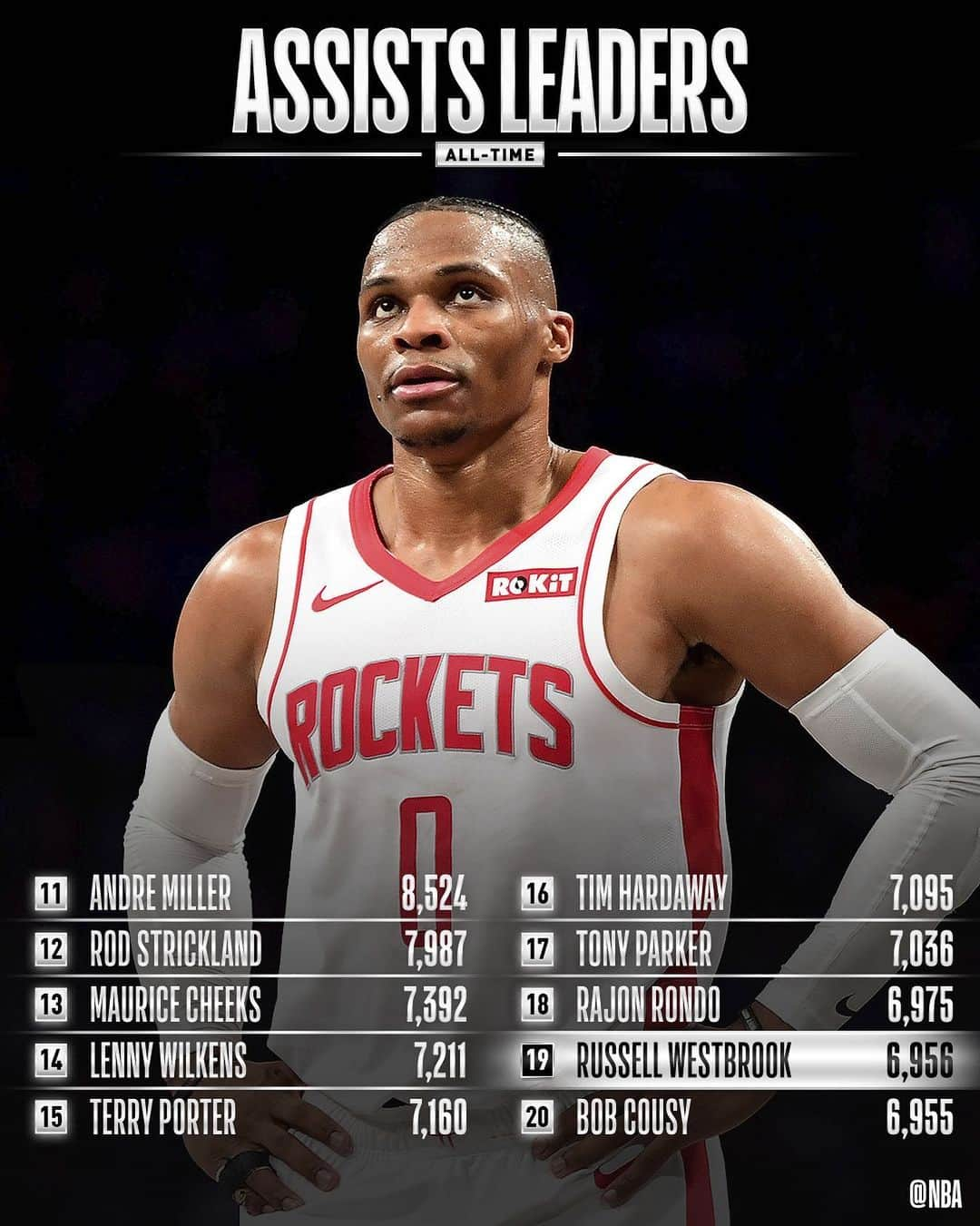 NBAさんのインスタグラム写真 - (NBAInstagram)「Congrats to @russwest44 of the @houstonrockets for moving up to 19th on the all-time ASSISTS list!」11月7日 11時26分 - nba