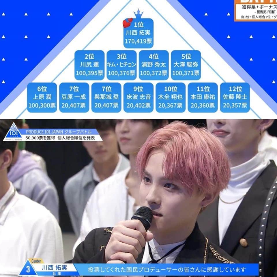 川西拓実のインスタグラム：「Kawanishi Takumi ranked 1st in the individual overall group battle with total benefits 170 419 votes. His team J SOUL BROTHERS-RAISE THE FLAG ranked 1st with 2233 votes.🤩😄 ㅡ © produce101japan #PRODUCE101JAPAN #kawanishitakumi #kawanishi #takumi #川西拓実 #川西 #拓実 #kawashiriren #kimheecheon #x1 #wannaone #izone #produce101 #produce101season2 #producex101 #mnet」