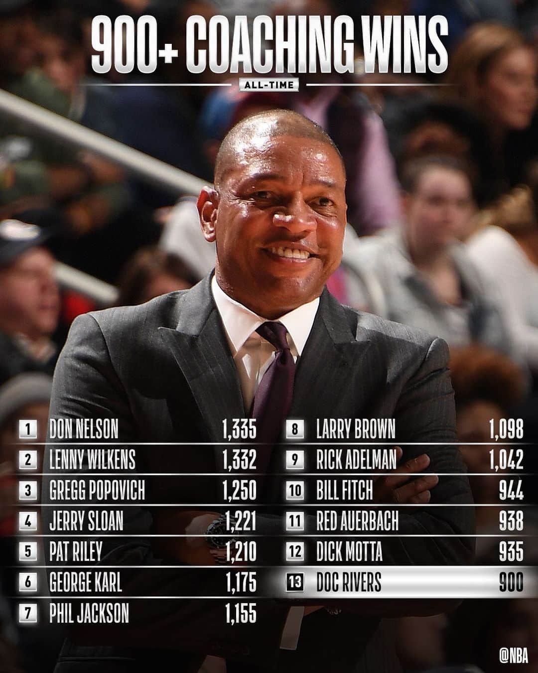 NBAさんのインスタグラム写真 - (NBAInstagram)「Congrats to @laclippers coach @docrivers on becoming the 13th coach in @nbahistory to 900 wins!」11月8日 15時15分 - nba