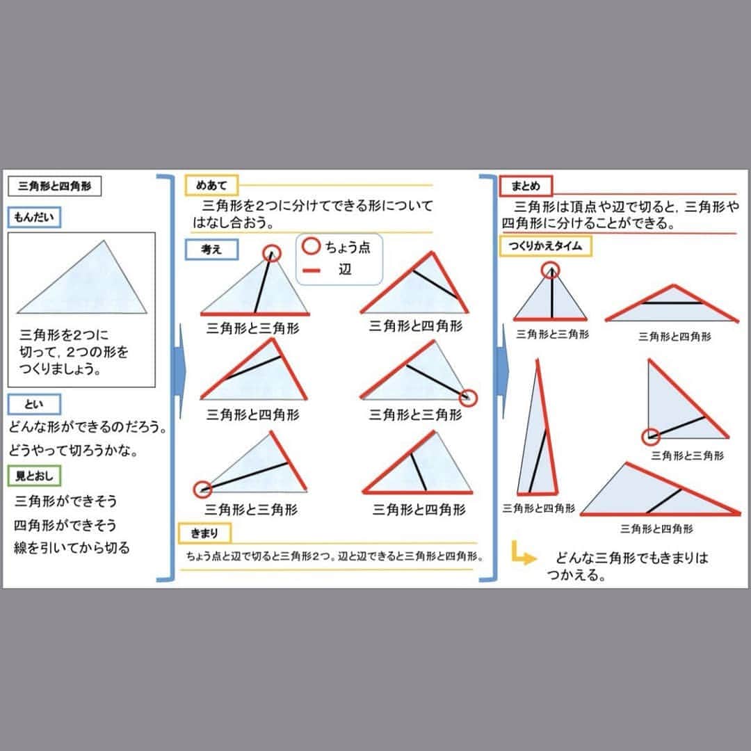 授業準備ならフォレスタネットさんのインスタグラム写真 - (授業準備ならフォレスタネットInstagram)「📐三角形と四角形📏 三角形と四角形第2時と第3時(^^) 2時は板書撮り忘れたからパワポ板書で！ 本来なら、三角形と四角形を分けるのは1時間だけれどボリューム多いので、定義と辺、頂点まで1時間でやって捻出！ . -------------------- フォレスタネットhttps://foresta.education （授業準備のための"指導案・実践例"ダウンロードサイト）で 公開中のコンテンツの一部をご紹介！ -------------------- . 第2時は教科書では「辺と辺で切りましょう」だけれど、（どんな形になるか？」という問いを持たせれば、「辺と辺で切ったらいい！」「切ったら新しい辺や頂点ができるよ！」と発見。 . そのあと、子供達と切り方を確認して、他の三角形でもできるか「つくりかえタイム」。 そして、今日四角形を切ったのだけれど、「先生、できる形が増えます！」「五角形とかありですか？」とか口々に言ってる。面白い笑 . 特に、「辺と辺で切るのに、四角形×2のパターンと、三角形と五角形になるのは、、、、、 . つづきはこちらから(o^^o) @forestanet フォレスタネットhttps://foresta.education にご登録後「toshitsugram」で先生検索🔎 . 👇登録されている方はこちらから https://foresta.education/estanet/essence/detail/1010580 . #フォレスタネット にはすぐに使える#チェックリスト や#ワークシート 、#エクセル表 も満載😍 もちろんダウンロード#無料 👍 . #新年度準備 #新卒 #初任 #先生 #小学校 #小学校の先生 #先生のたまご #教員採用試験 #教採 #勉強垢 #教師 #教師になりたい #春から先生 #算数 #２年 #三角形 #四角形 #板書」11月8日 18時44分 - forestanet