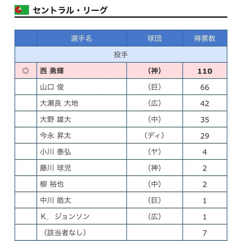 森武史さんのインスタグラム写真 - (森武史Instagram)「#西勇輝　さん 　#阪神タイガース　 初の投手　#ゴールデングラブ賞　 受賞おめでとう㊗️ございます！」11月9日 5時33分 - takeshimori.free.tar.ana