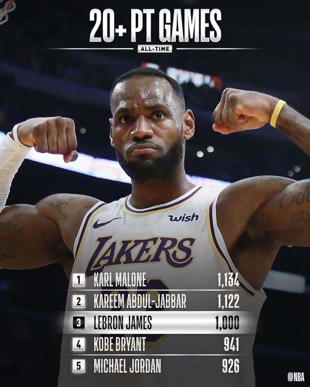 NBAさんのインスタグラム写真 - (NBAInstagram)「Congrats to @kingjames of the @lakers for becoming the 3rd player in @nbahistory with 1000 20-point games!」11月9日 14時49分 - nba