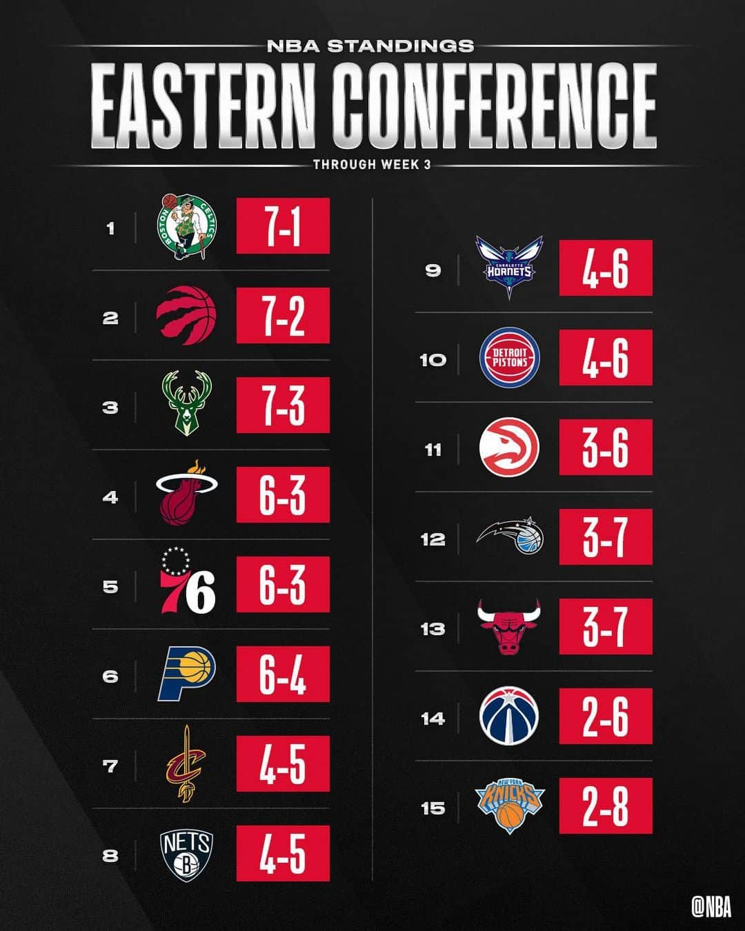 NBAさんのインスタグラム写真 - (NBAInstagram)「👀 the NBA STANDINGS through Week 3’s action! 📊」11月11日 23時24分 - nba