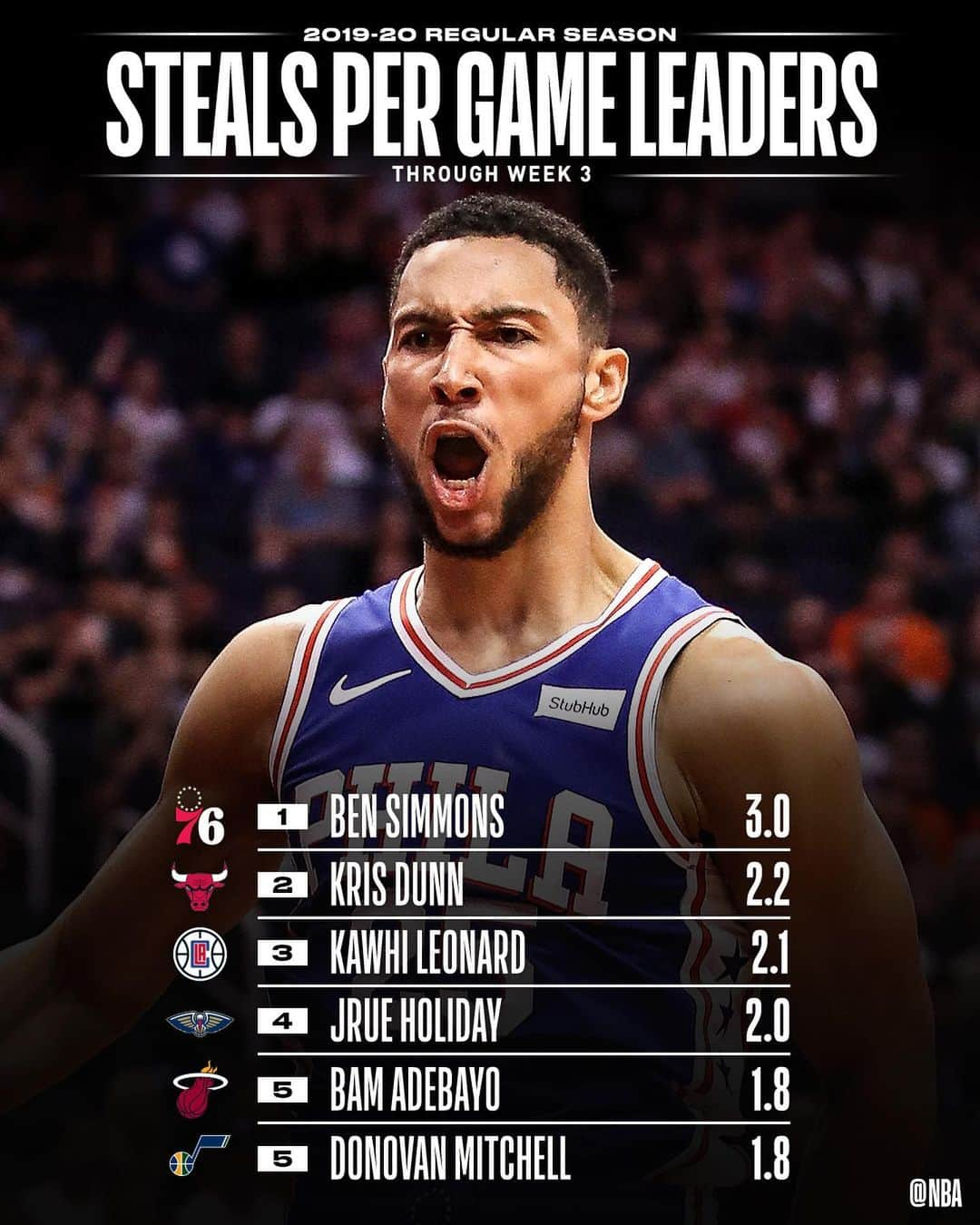 NBAさんのインスタグラム写真 - (NBAInstagram)「👀 the NBA STAT LEADERS through Week 3’s NBA action! 📊」11月12日 5時00分 - nba