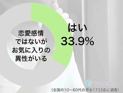 【公式】fumumu（フムム）さんのインスタグラム写真 - (【公式】fumumu（フムム）Instagram)「「お気に入り」ってどの程度の関係だと思います？ #fumumu #フムム #オトナ女子 #女子力 #恋愛 #メイク #調査 #グラフ #アンケート#いいね #フォロー #恋人 #お気に入り #友達 #男女」11月13日 18時21分 - fumumunet