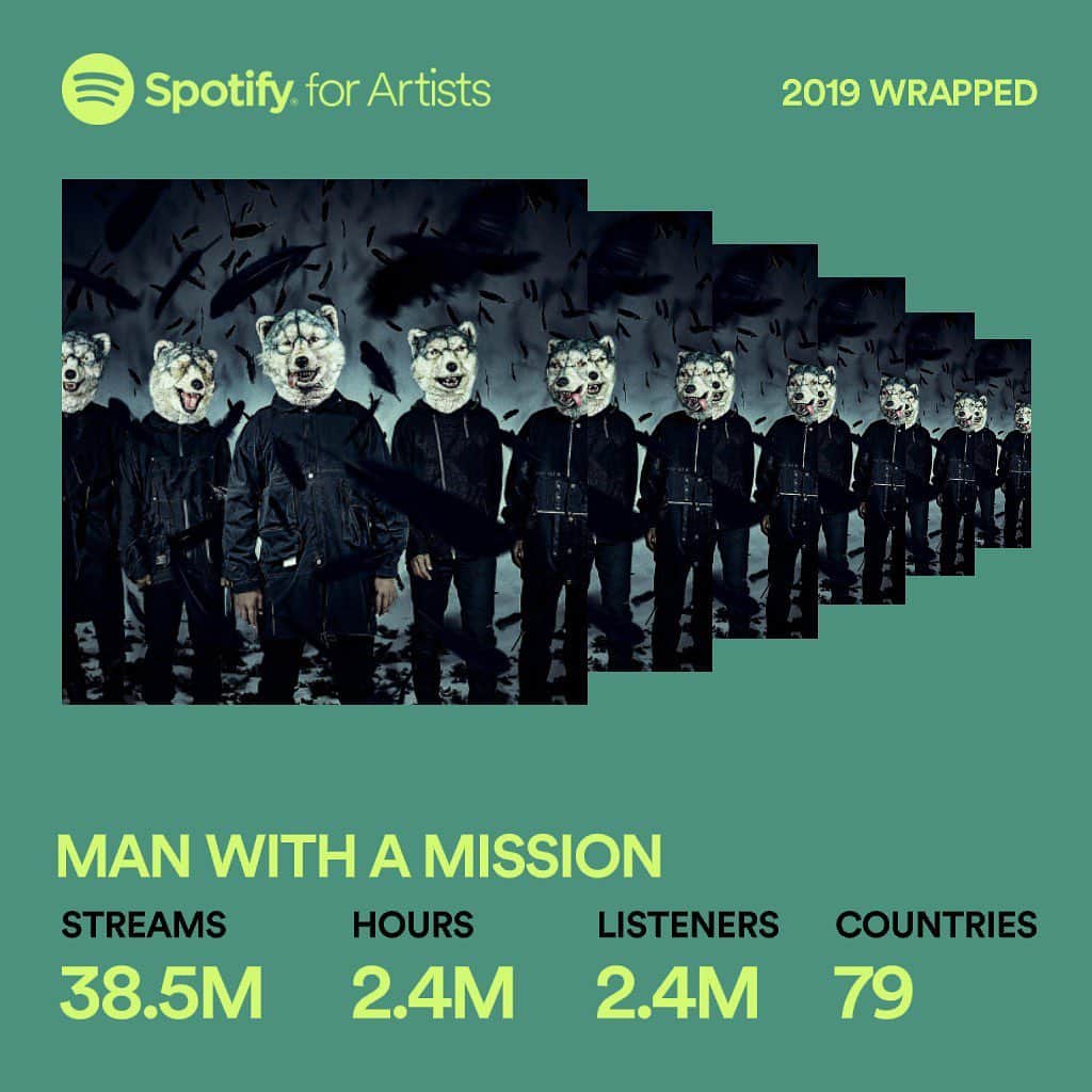 Man With A Missionさんのインスタグラム写真 - (Man With A MissionInstagram)「Thanks to everyone that has listened to our music on @Spotify this year. 2019 was another epic year! 🐺🎶⁣ ⁣ Awesome fan statistic: 19,253 of you listened to us more than any other artist! Was that you?! 🖤🎉 Check our Story Hightlights for link to follow us on Spotify. . . . #spotifywrapped #mwam #manwithamission」12月12日 21時10分 - mwamofficial