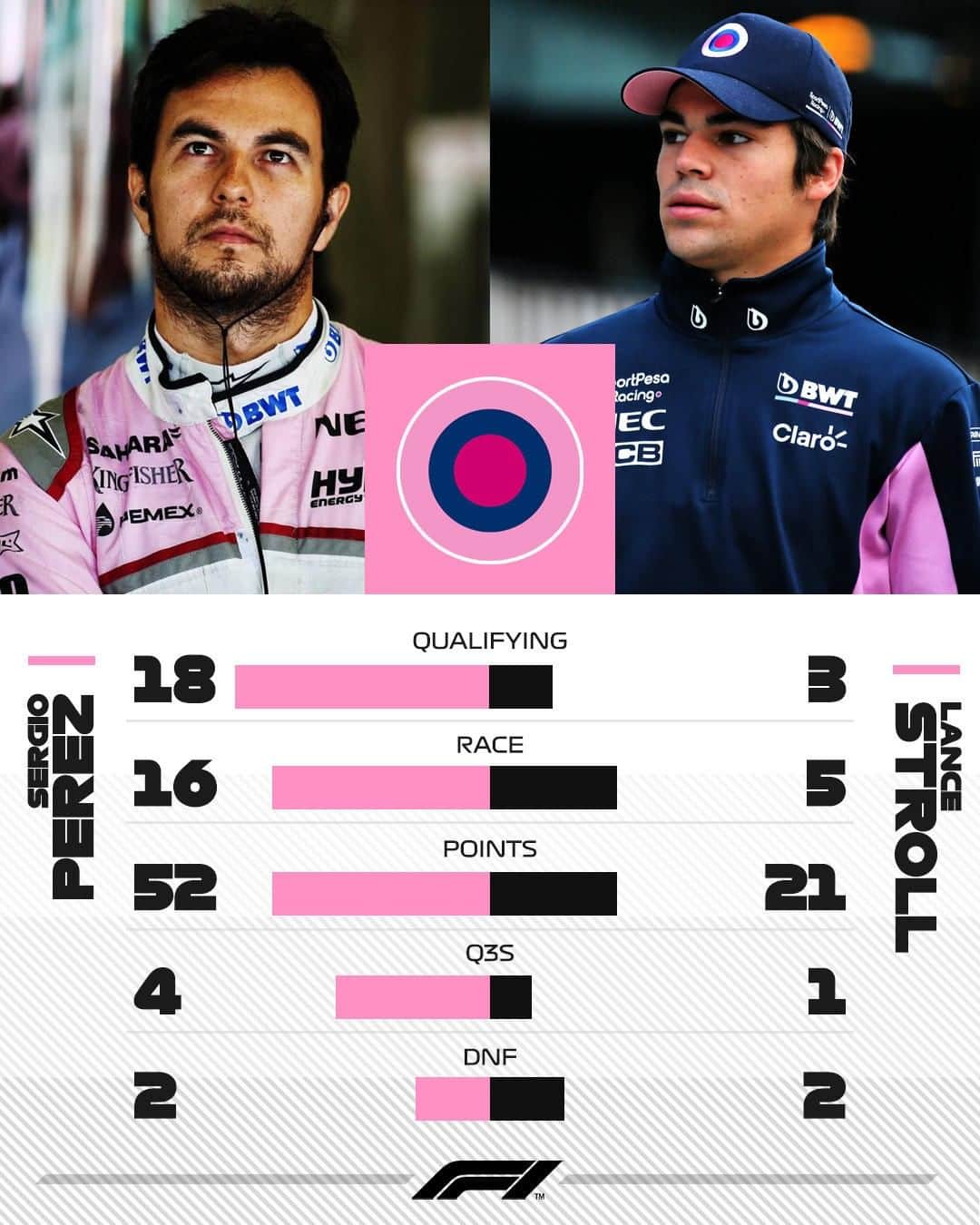 F1さんのインスタグラム写真 - (F1Instagram)「How the pink panthers stack up after 2️⃣1️⃣ rounds ⚔️ . #F1 #Formula1 #SergioPerez #LanceStroll @racingpointf1」12月10日 1時53分 - f1