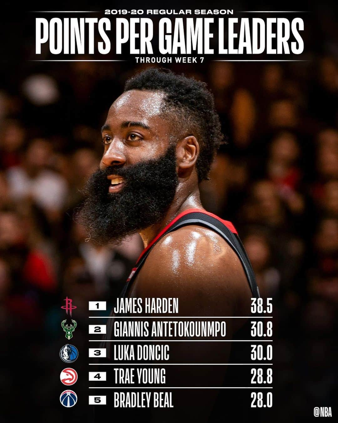 NBAさんのインスタグラム写真 - (NBAInstagram)「👀 the NBA STAT LEADERS through Week 7’s NBA action! 📊」12月10日 3時12分 - nba