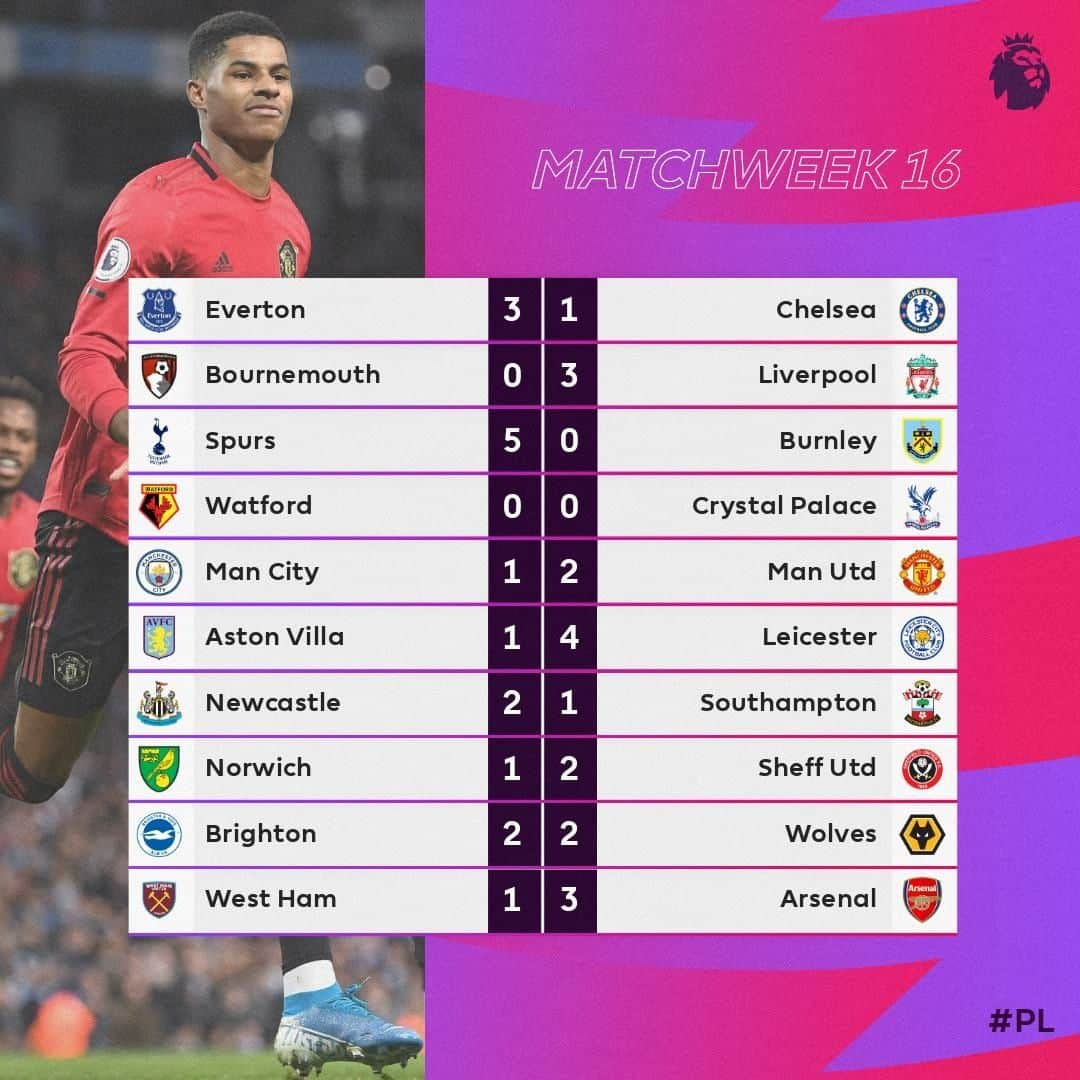 プレミアリーグさんのインスタグラム写真 - (プレミアリーグInstagram)「How did your team do? 👀」12月10日 16時35分 - premierleague