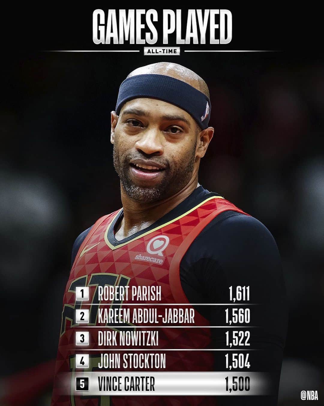 NBAさんのインスタグラム写真 - (NBAInstagram)「Congrats to Vince Carter of the @atlhawks for becoming the 5th player in @nbahistory to play in 1500 games!」12月11日 10時27分 - nba