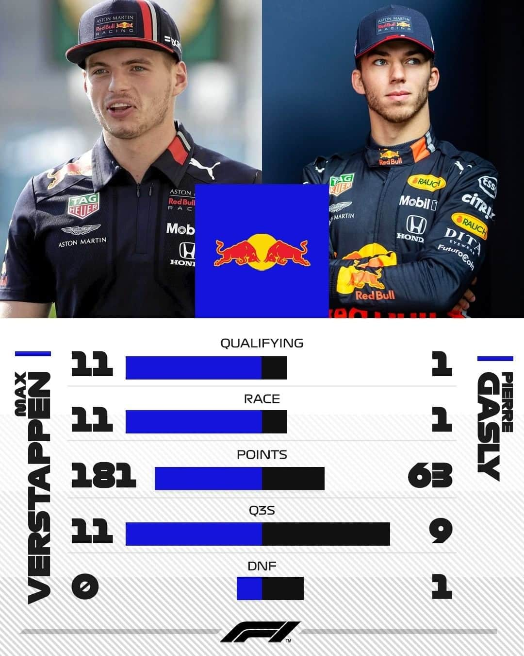 F1さんのインスタグラム写真 - (F1Instagram)「First Pierre, then Alex . @maxverstappen1 faced competition from two team mates in 2019 as @redbullracing rang the changes during the summer break . #Formula1 #F1 #H2H #RedBullRacing #Max33 @pierregasly @alex_albon」12月11日 23時34分 - f1