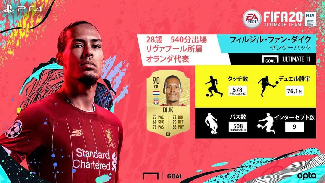 Goal Japanさんのインスタグラム写真 - (Goal JapanInstagram)「. ファン・ダイクの #UCL グループステージの活躍は？🎮 . ・タッチ数: 578回 👑 ・パス数: 508本 👑 ・デュエル勝率: 76.1% 🔥 ・インターセプト数: 9回 🔥 . #soccer #football #uefa #uefachampionsleague #championsleague #liverpool #virgilvandijk #vandijk #サッカー #フットボール #UEFAチャンピオンズリーグ #リヴァプール #ファンダイク #⚽」12月11日 15時41分 - goaljapan