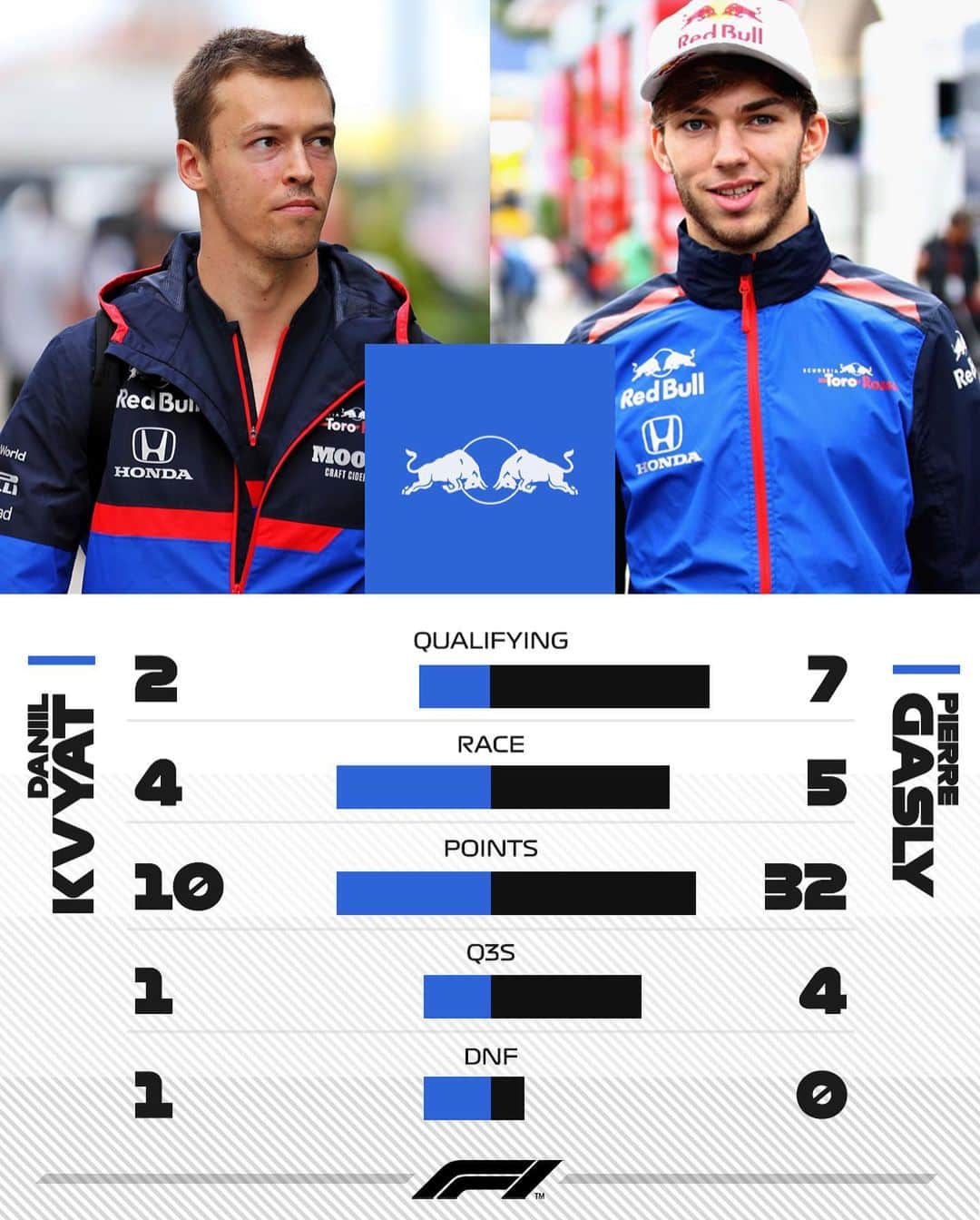 F1さんのインスタグラム写真 - (F1Instagram)「One @danydk1, two @tororosso team mates in 2019 👈 👀 . #Formula1 #F1 #H2H #2019 @pierregasly @alex_albon」12月11日 19時18分 - f1