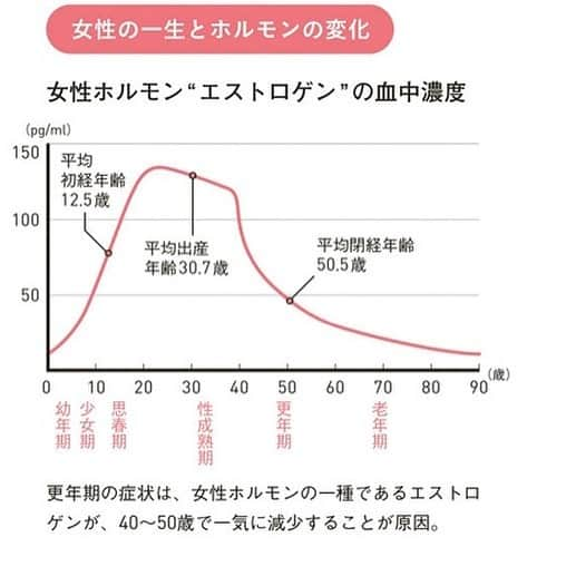 kogao283さんのインスタグラム写真 - (kogao283Instagram)「20代から30代の性成熟期は、 #昔の女性と比べて月経回数が激増していることから(2枚目)、 #月経異常、#子宮筋腫や#子宮内膜症 が 多くなっています😥  性交に伴う性感染症にも気をつけたいですね。  女性が気をつけなければいけないのは、 #婦人科系のがん、#貧血、 それに、#橋本病 を代表とする  #甲状腺疾患や、#関節リウマチ といった #謄原病 も圧倒的に女性の患者が多い病気です😢  女性ホルモンが減ってくる40代では、  #大腸がん が増えてくるので 便潜血などのチェックを💩  さらに閉経後は、女性ホルモンの恩恵がなくなるので、  #脳梗塞や  #糖尿病 など #生活習慣病 にも 備えたり、 #骨密度 も確認したいですね。 膝原病や #骨粗しょう症 は内科の領域なので、 内科との連携も肝心です☝️ #定期検診 #拡散希望」12月12日 6時06分 - kogao283