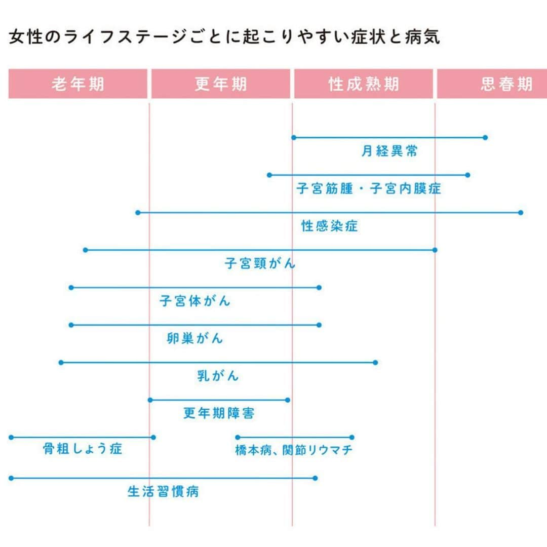 kogao283さんのインスタグラム写真 - (kogao283Instagram)「20代から30代の性成熟期は、 #昔の女性と比べて月経回数が激増していることから(2枚目)、 #月経異常、#子宮筋腫や#子宮内膜症 が 多くなっています😥  性交に伴う性感染症にも気をつけたいですね。  女性が気をつけなければいけないのは、 #婦人科系のがん、#貧血、 それに、#橋本病 を代表とする  #甲状腺疾患や、#関節リウマチ といった #謄原病 も圧倒的に女性の患者が多い病気です😢  女性ホルモンが減ってくる40代では、  #大腸がん が増えてくるので 便潜血などのチェックを💩  さらに閉経後は、女性ホルモンの恩恵がなくなるので、  #脳梗塞や  #糖尿病 など #生活習慣病 にも 備えたり、 #骨密度 も確認したいですね。 膝原病や #骨粗しょう症 は内科の領域なので、 内科との連携も肝心です☝️ #定期検診 #拡散希望」12月12日 6時06分 - kogao283