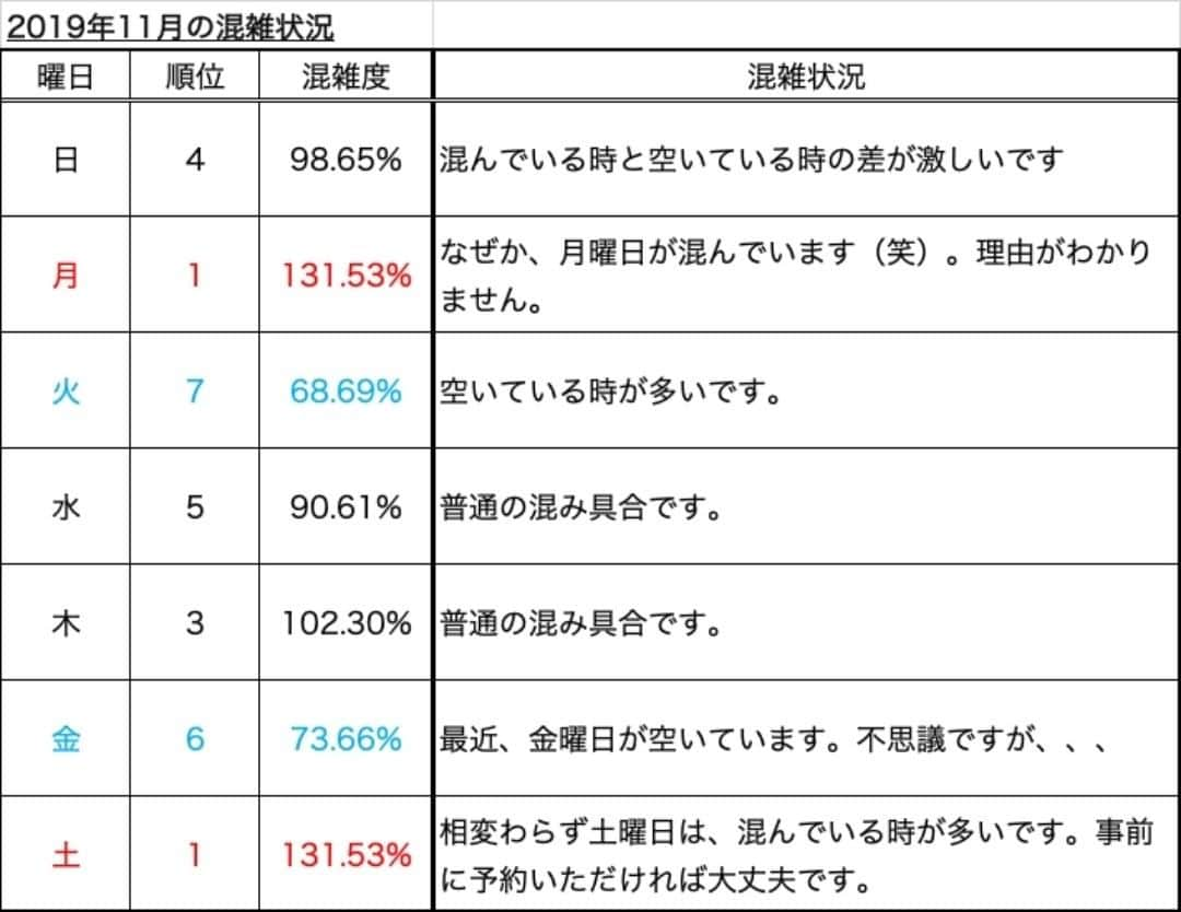 小川のおかんのインスタグラム：「【日本初！】【占い完全無料！】【スタッフ全員占い師】  小川のおかん11月の混雑状況をお届けします。  意外にも 金曜日が空いています。 最近は、金曜日が居心地が良い状況になっています。  土曜日は相変わらず混んでいますので、 ご予約していただけますとスムーズに ご案内いただけます。  月曜日が混んでいるのは、謎です（笑）。 意外ですね。  小川のおかんの１１月の混雑状況をご参考にしてください。  本日も、ありがとうございました。  大阪心斎橋　占い無料　﻿小川のおかん  四ツ橋駅の５番出口から徒歩3分 心斎橋駅の７番出口から徒歩3分 面白そうだなと思った方は、コチラ迄お電話ください。 ↓ 06-6252-8663  ホームページ：http://xn--t8jc7h9f593thjc.com/ 食べログ：https://tabelog.com/osaka/A2701/A270201/27099746/  #小川のおかん #大阪　#心斎橋 　#占い　#占い無料　#スタッフ全員占い師　#占いバー　#バー　#タロット　#手相　#四柱推命　＃bar #難波　#占い館　#グルメ心斎橋　#グルメ四ツ橋　#グルメアメ村　#アメ村 #グルメ長堀　#fortune #teller」