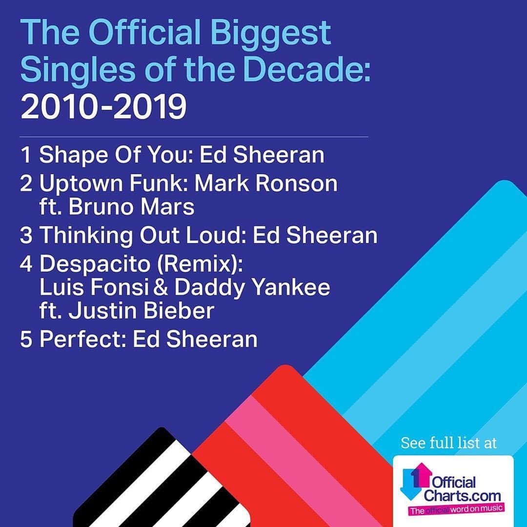 ワーナーミュージック・ジャパン洋楽さんのインスタグラム写真 - (ワーナーミュージック・ジャパン洋楽Instagram)「【Ed Sheeran】 エド・シーランがUKの2010年代で1番のアーティストである「Official Number 1 Artist of the Decade」に選ばれました‼️ ✨ 「The Official Biggest Singles of the Decade 2010-2019」のトップ5になんとヒット曲「シェイプ・オブ・ユー」、「シンキング・アウト・ラウド」、「パーフェクト 」が3曲が入りました🏆⭐️ ✨ 見事な記録を残した彼は、「この10年間僕をサポートし続けてくれた人々に本当に感謝している、特に僕の最高なファンの皆さんにね。ここから次の10年もよろしく！」とコメント😊 #edsheeran #officialcharts #artistofthedecade #decade #shapeofyou #thinkingoutloud #perfect #10years #エドシーラン #シェイプオブユー #シンキングアウトラウド #パーフェクト  #洋楽」12月12日 16時36分 - warnermusicjp_intl