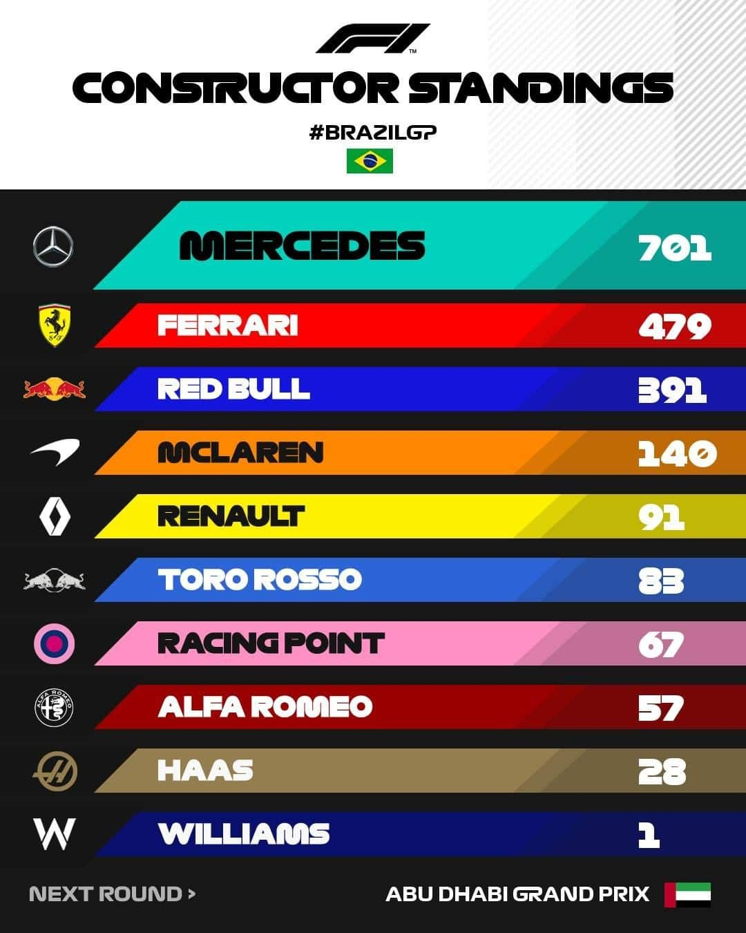 F1さんのインスタグラム写真 - (F1Instagram)「McLaren will finish the 2019 season in P4 after Carlos Sainz's podium in Brazil gave them an unassaible lead over their midfield rivals 👀 🏆 🇧🇷 .  #F1 #Formula1 #BrazilGP #Brazil #Brasil #SaoPaulo #McLaren #McLarenF1 @mclaren」11月19日 9時01分 - f1