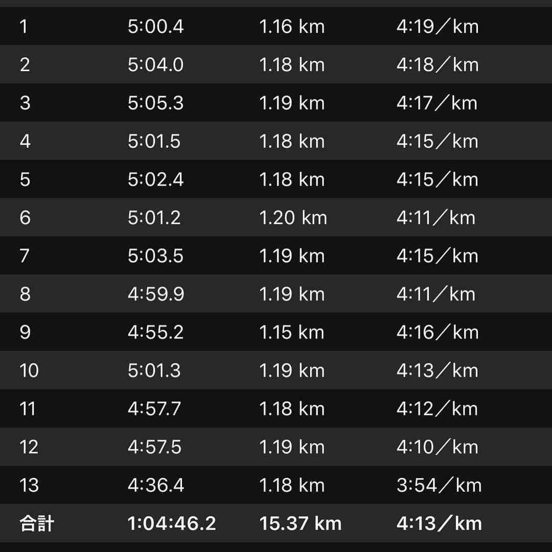 鈴木莉紗さんのインスタグラム写真 - (鈴木莉紗Instagram)「今日は昨日とのセット練習で15kmペース走🏃‍♀️💨 ・ 本当はペース管理がしやすいトラックで練習予定でしたが、織田フィールドが整備日で使えず😢 あんまり得意ではない代々木公園の周回コース(1.16km)でやりました。 ・ ペース設定がいまいちつかめず(いまは自分で練習メニューの管理をしているため) 「本番だったらこのリズムで行っちゃうんだろうなぁ😂」という感覚で←適当すぎる ・ 「10kmでやめちゃう？」 など悪魔のささやきにも負けず、暗い園内を13周完走できたので自信がつきました💪✨ ・ 「走るTV」の最新動画がアップされたので観てもらえたら嬉しいです🥺 @hashirutv  Garminは多機能なので使いこなせないという方も多いと思いますが、これをチェックすればマスターできちゃう⁉️ ・ #garmin #湘南国際マラソン #マラソン #ランニング女子 #ランニング #ペース走 #マラソントレーニング #マラソン練習 #サブスリー #garmin湘南国際マラソンアンバサダー #ぼっち練習」11月19日 18時47分 - suzuki__lisa