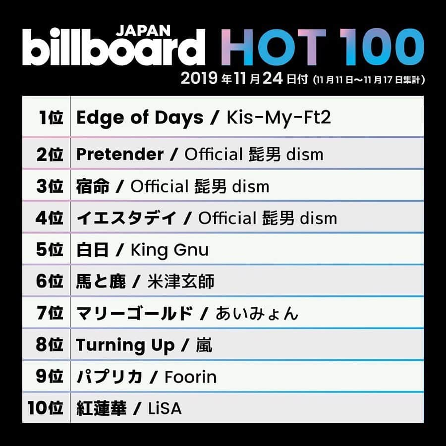 ビルボード・ジャパンさんのインスタグラム写真 - (ビルボード・ジャパンInstagram)「This week’s top 10 🇯🇵✔️﻿﻿ #BillboardJapanHot100 #BillboardJapanHotAlbums﻿ ﻿ ﻿ #KisMyFt2 #Official髭男dism #KingGnu #米津玄師 #あいみょん #嵐 #Foorin #LiSA #椎名林檎 #小沢健ニ #GANGPARADE #倖田來未 #BADHOP #どついたれ本舗 #転校少女 #WANIMA #スピッツ」11月20日 18時58分 - billboard_japan