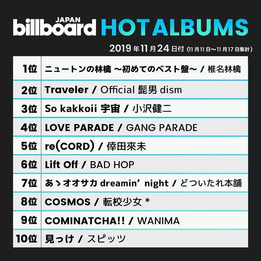 ビルボード・ジャパンさんのインスタグラム写真 - (ビルボード・ジャパンInstagram)「This week’s top 10 🇯🇵✔️﻿﻿ #BillboardJapanHot100 #BillboardJapanHotAlbums﻿ ﻿ ﻿ #KisMyFt2 #Official髭男dism #KingGnu #米津玄師 #あいみょん #嵐 #Foorin #LiSA #椎名林檎 #小沢健ニ #GANGPARADE #倖田來未 #BADHOP #どついたれ本舗 #転校少女 #WANIMA #スピッツ」11月20日 18時58分 - billboard_japan