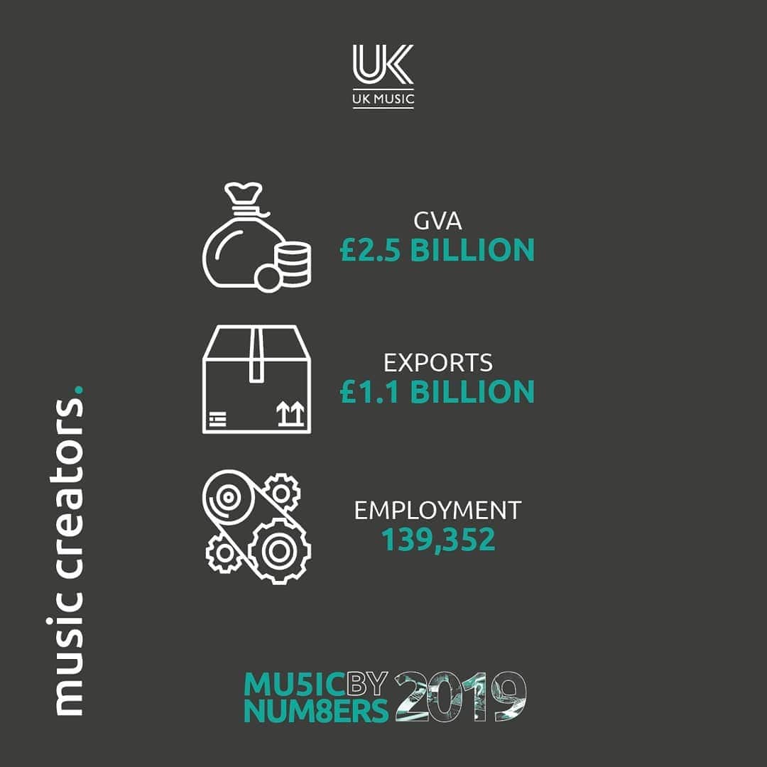 PRS for Musicさんのインスタグラム写真 - (PRS for MusicInstagram)「Today @_ukmusic published its #MusicByNumbers report, which reveals that the music industry contributed £5.2bn to the UK economy and continued to grow across every sector. Here's some of those numbers... #ukmusic」11月20日 20時17分 - prsformusic