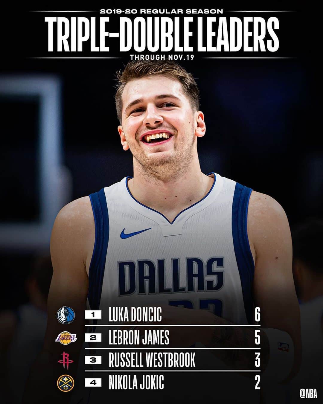 NBAさんのインスタグラム写真 (NBAInstagram)「Checking in on the tripledouble
