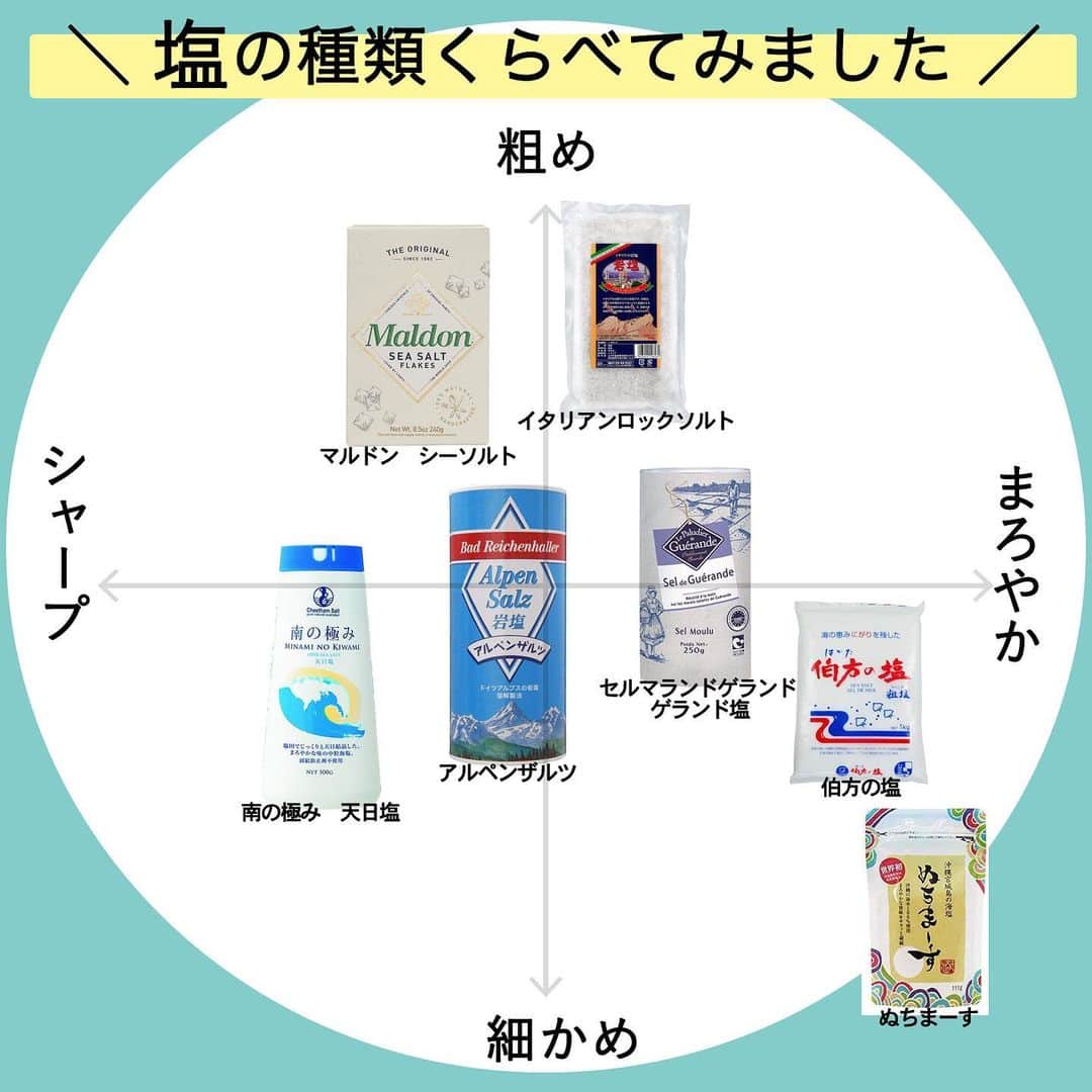 クスパさんのインスタグラム写真 - (クスパInstagram)「【塩🧂7種を比べてみました🌿】﻿ ﻿ みなさんはどんな時にどの塩を使いますか？﻿ 是非教えてください😊🙏✨ ﻿ ﻿ お料理にお塩は欠かせません！ たくさんの種類の中からどれを使えばいいのか迷ってしまいますよね🤔🍳🥖🥢🥐 ﻿ 2ページ目に、スクロールしてみて塩比較、チェックしてみてくださいね！﻿ ﻿ #塩#伯方の塩#マルドンシーソルト#マルドン#イタリアンロックソルト#南の極み#天日塩#精製塩#食卓塩#セルマランドゲランド#アルペンザンツ#ゲランドの塩#岩塩 #クスパ#おうちごはん#さしすせそ#料理のさしすせそ﻿ #おうちごはん #作り置き #つくおき #料理初心者 #自炊女子 #自炊男子 #料理好きな人と繋がりたい #手作り女子 #料理初心者と繋がりたい #cooking #cookingram #gourmet #sugar #firstcooking」11月21日 17時09分 - cookingschoolpark