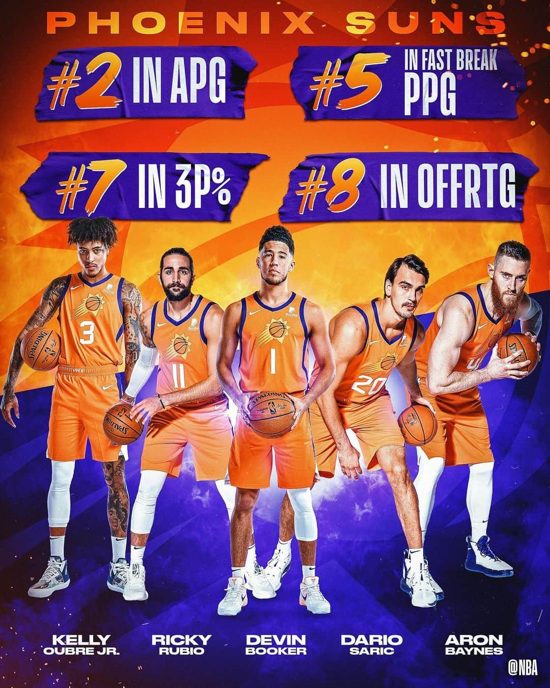 NBAさんのインスタグラム写真 - (NBAInstagram)「☄️ the @suns offense shines bright! ☄️ ... 🏀: @pelicansnba/@suns ⏰: 10:30pm/et 📺: @nbaontnt」11月22日 10時28分 - nba