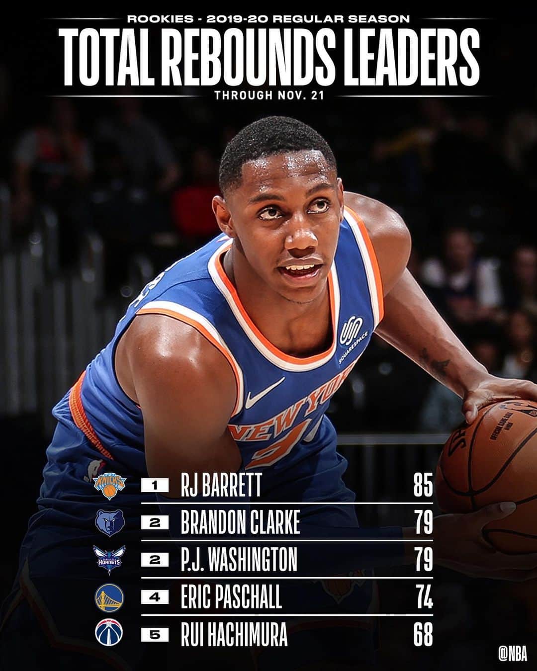 NBAさんのインスタグラム写真 - (NBAInstagram)「👀 checking in with the NBA STAT LEADERS among #NBARooks 📊」11月23日 4時02分 - nba
