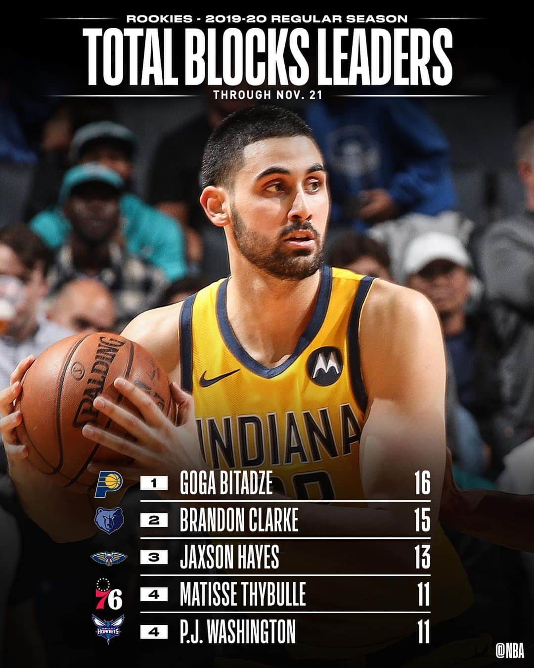 NBAさんのインスタグラム写真 - (NBAInstagram)「👀 checking in with the NBA STAT LEADERS among #NBARooks 📊」11月23日 4時02分 - nba