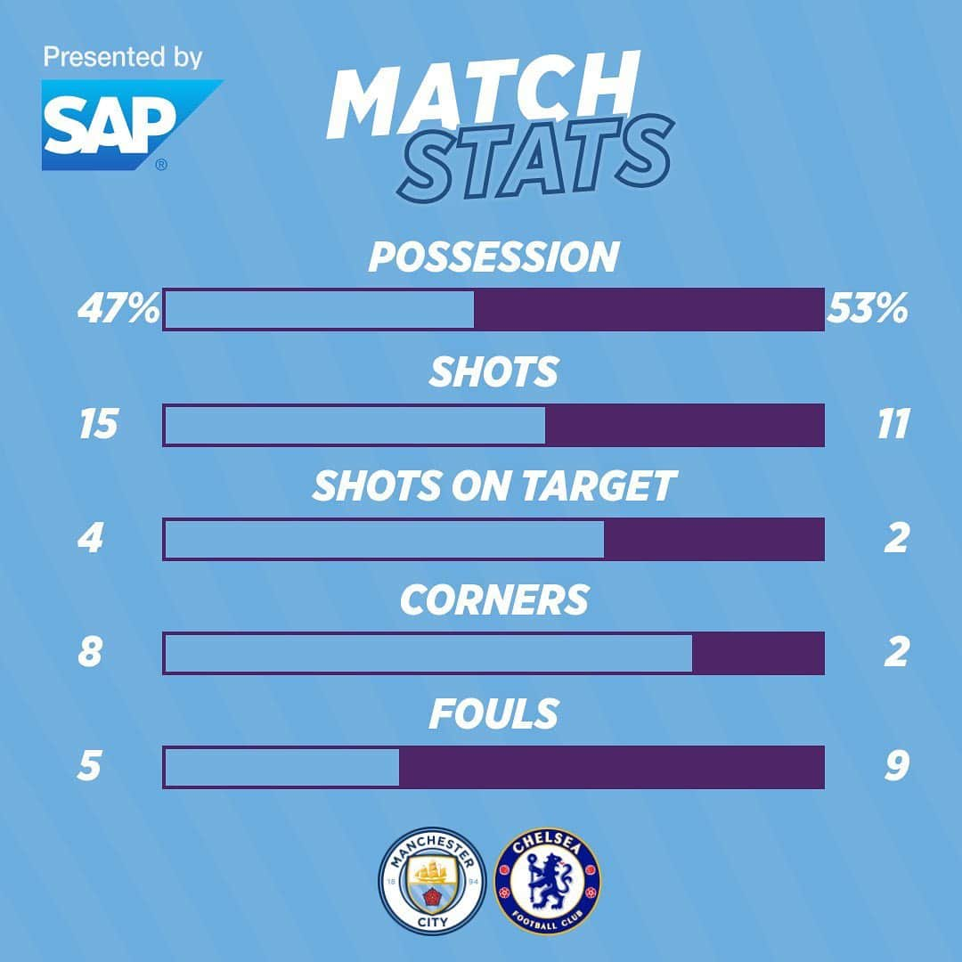 マンチェスター・シティFCさんのインスタグラム写真 - (マンチェスター・シティFCInstagram)「3️⃣ precious points in the bank! 👏 ⠀ #ManCity #MCICHE」11月24日 5時05分 - mancity