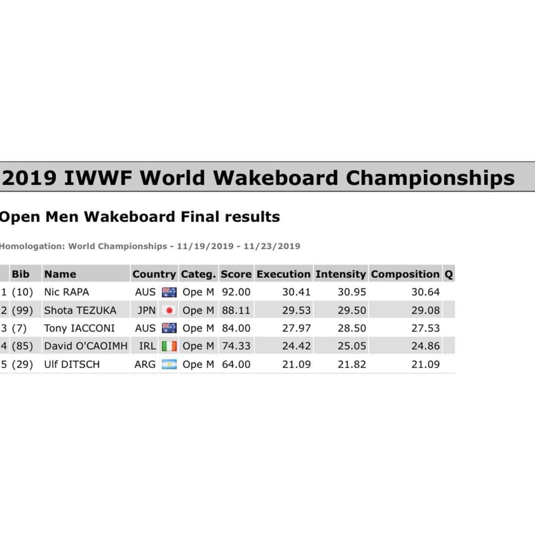 手塚翔太さんのインスタグラム写真 - (手塚翔太Instagram)「Stoked to finished 2nd at @iwwfed world championships in Abu Dhabi😎🔥🔥🔥 Also super pumped Team Japan taken 2nd place out of over 30+ country🇯🇵🍣🥢🍶 Thanks to everyone who supported me🙏🏻❤️ @redbull @redbulljapan @hoken_zenbu @seisho_2000 @fitness_gym_t.i.s @piloxs_shinohara @blalawetsuits @supra_boats @obrienwatersports @hilx @momenticks  ワールドチャンピオンシップ(世界選手権)は2位で終わりました！ 今シーズン最後の大会は良い締めくくりが出来たと思います☺︎ そして30ヵ国以上参加している大会で、日本チームも2位になる事が出来ました！🇯🇵🙌🏻 今回はチームキャプテンとして参加しましたが、皆んないい団結力で戦えたと思います！ 本当に沢山の応援サポート有り難うございました🙏🏻❤️ Love youじいじ👴🏼❤️」11月24日 15時00分 - shotatezuka