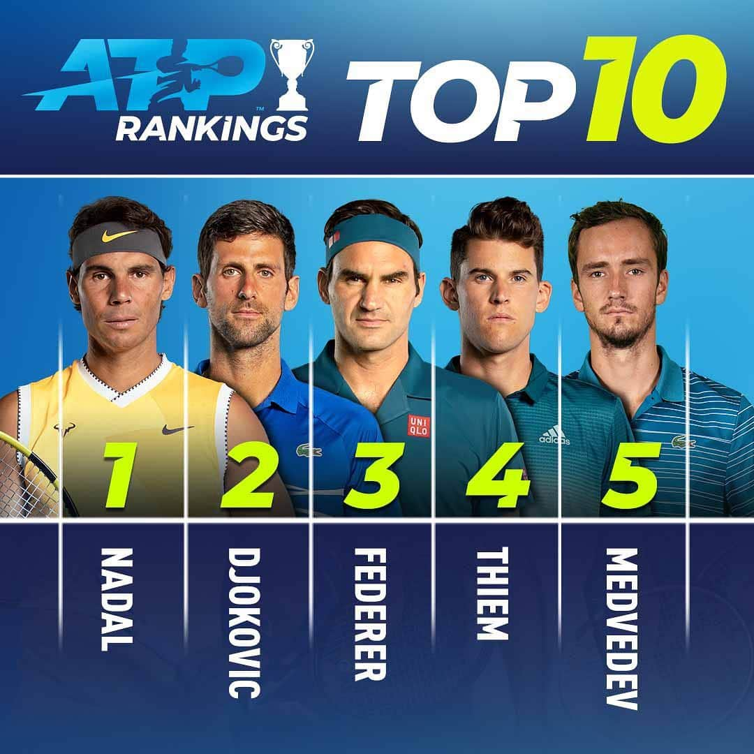 ATP World Tourさんのインスタグラム写真 - (ATP World TourInstagram)「Your Top 10 for 2019 🙌 Who’s impressed you the most this season?」11月25日 17時48分 - atptour