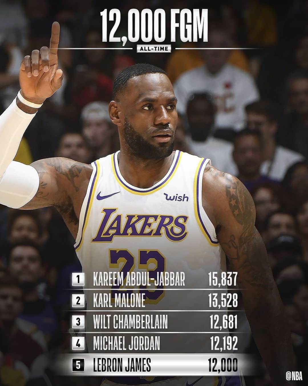 NBAさんのインスタグラム写真 - (NBAInstagram)「Congrats to @kingjames of the @lakers for becoming the 5th player in @nbahistory to surpass 12,000 FIELD GOALS MADE!」11月26日 11時20分 - nba