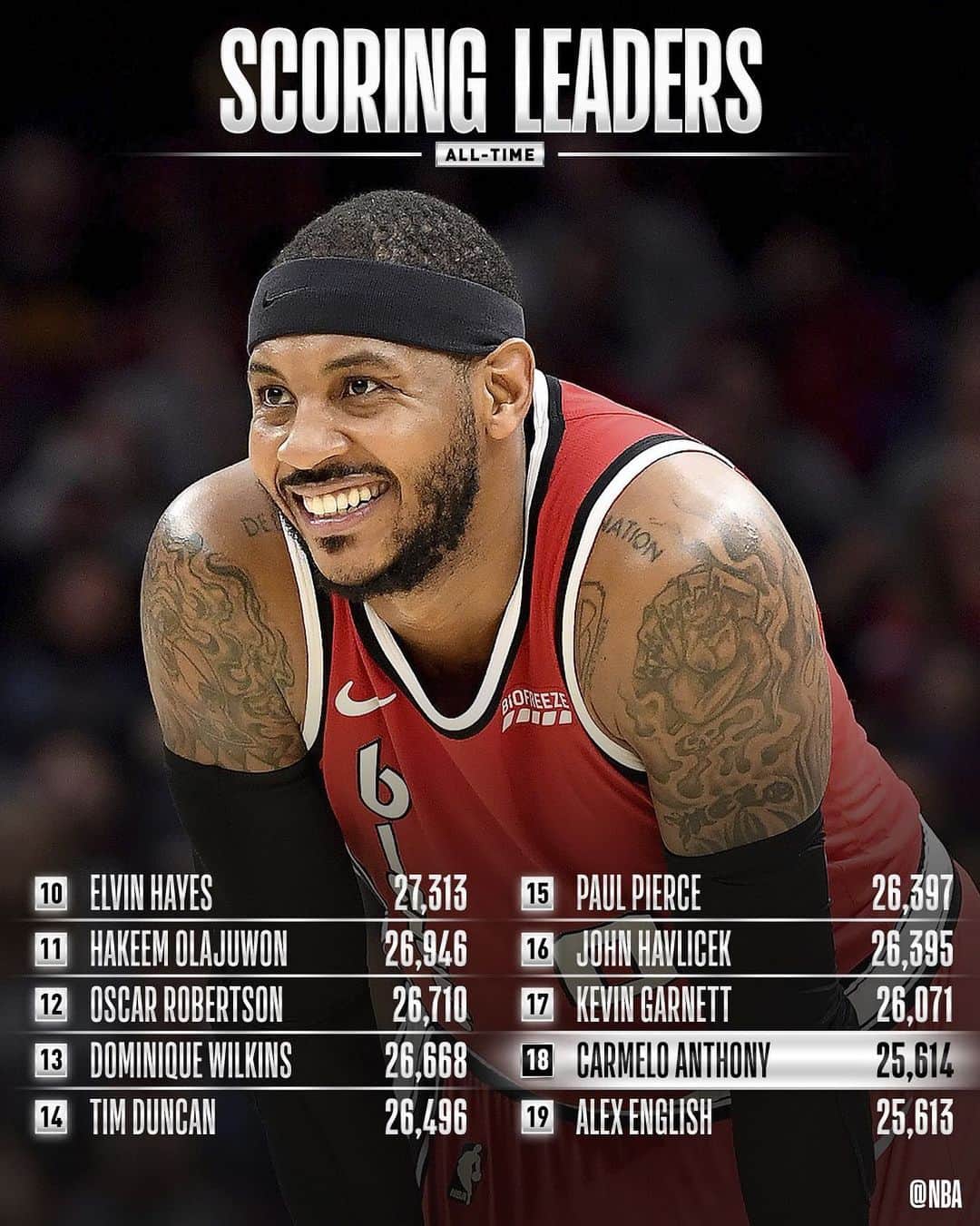 NBAさんのインスタグラム写真 - (NBAInstagram)「Congrats to @carmeloanthony of the @trailblazers for moving up to 18th on the all-time SCORING list!」11月26日 12時02分 - nba